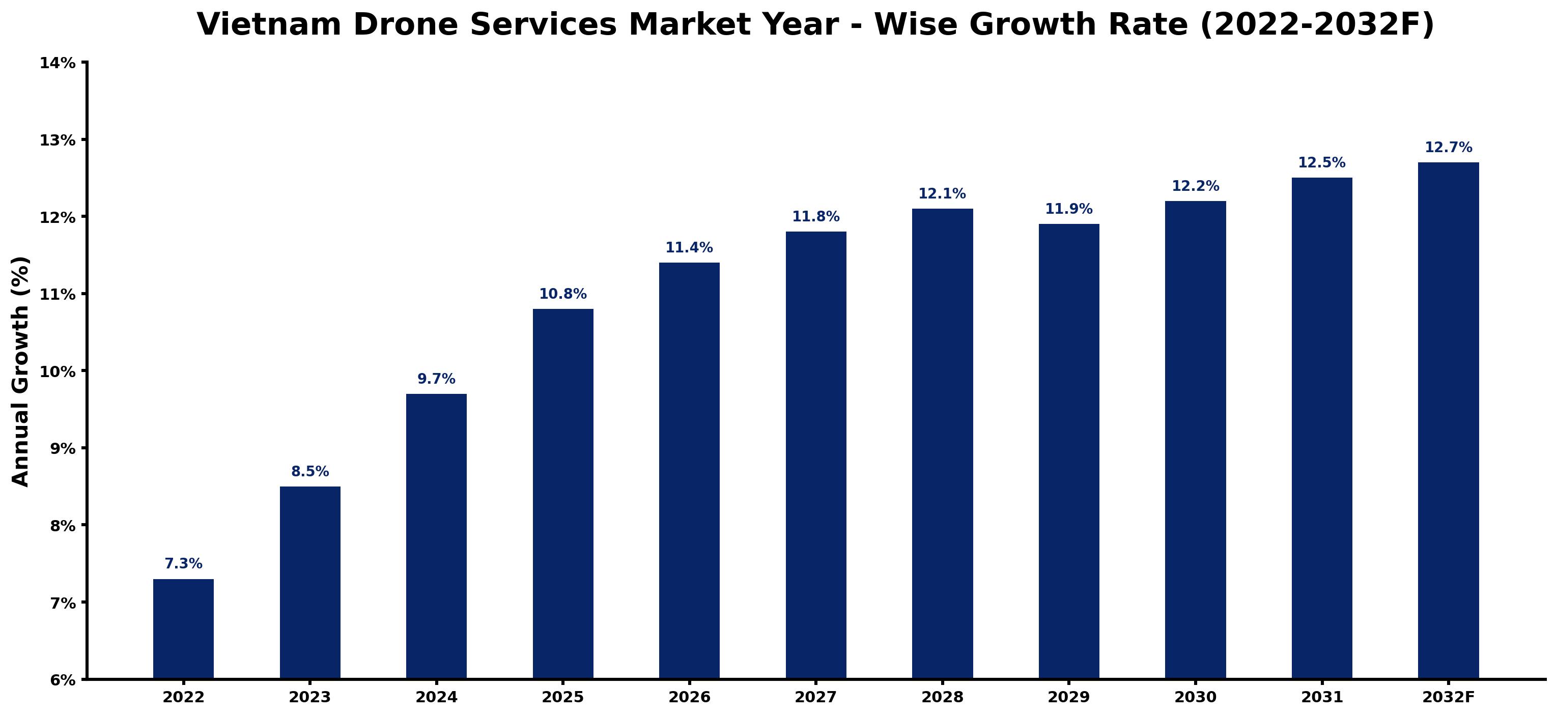 Vietnam Drone Services Market Year-wise Growth Rate and Key Drivers