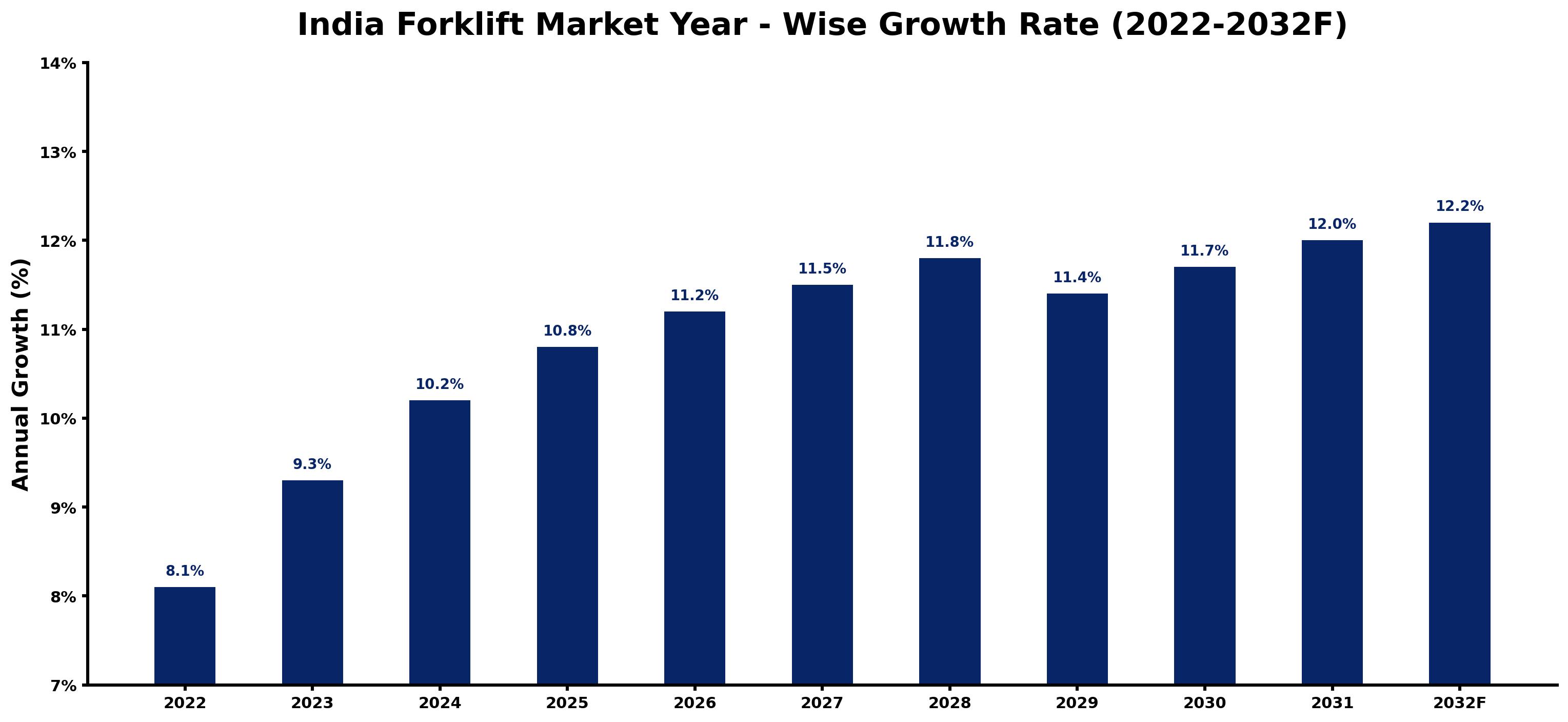 India Forklift Market Year-wise Growth Rate and Key Drivers