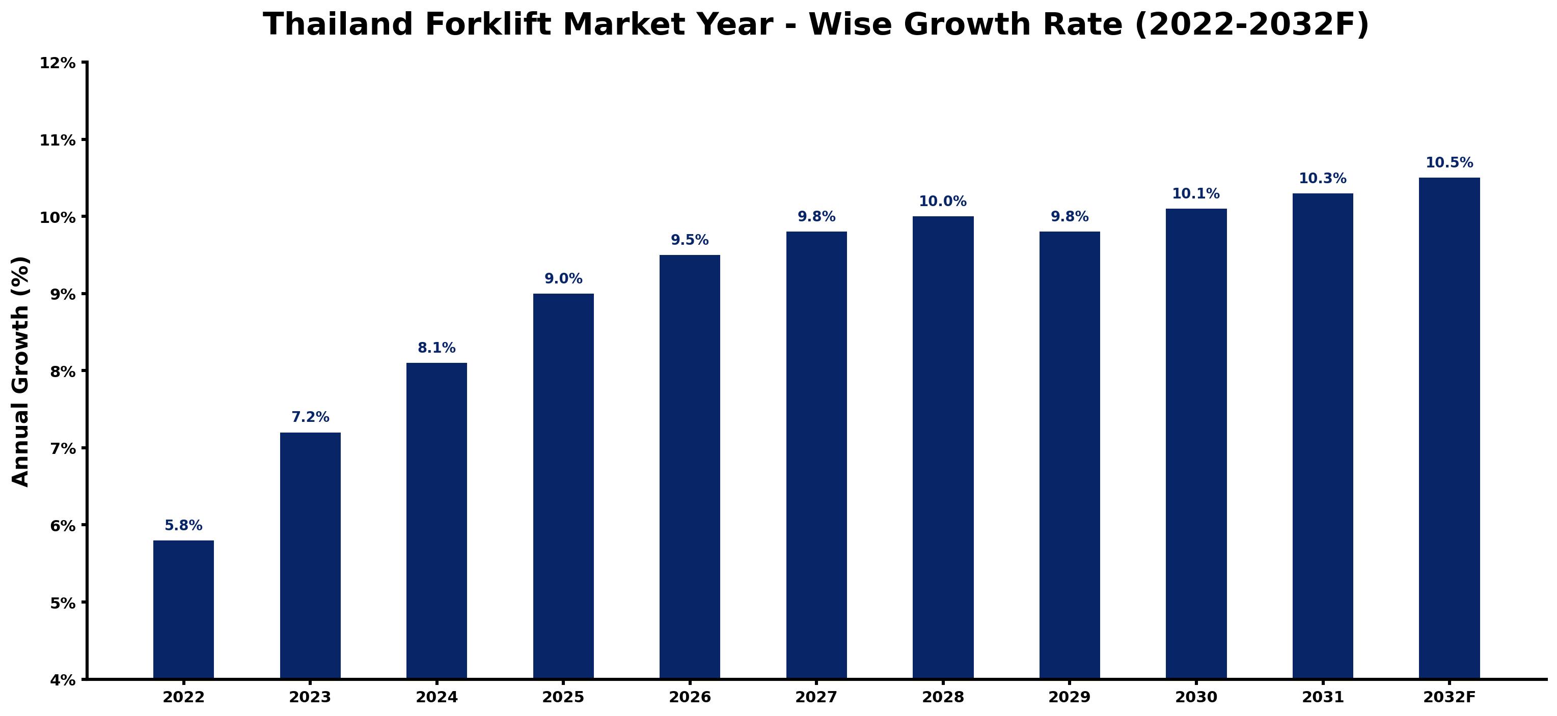 Thailand Forklift Market Year-wise Growth Rate and Key Drivers