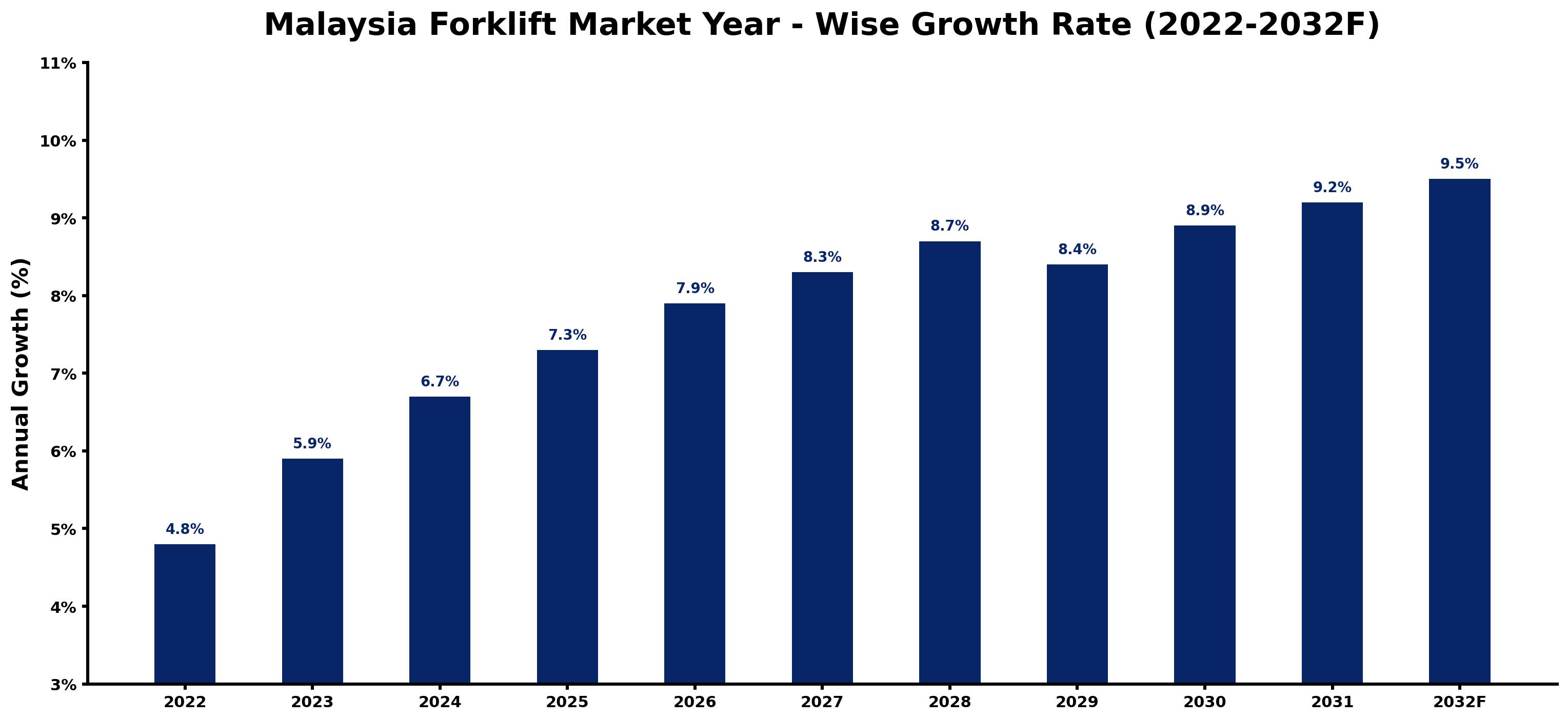 Malaysia Forklift Market Year-wise Growth Rate and Key Drivers (2022-2032)