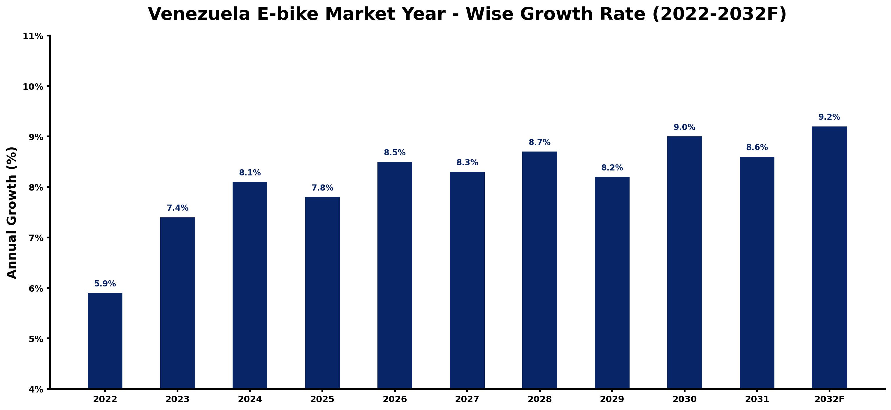 Venezuela E-Bike Market Year-wise Growth Rate and Key Drivers (2022-2032)