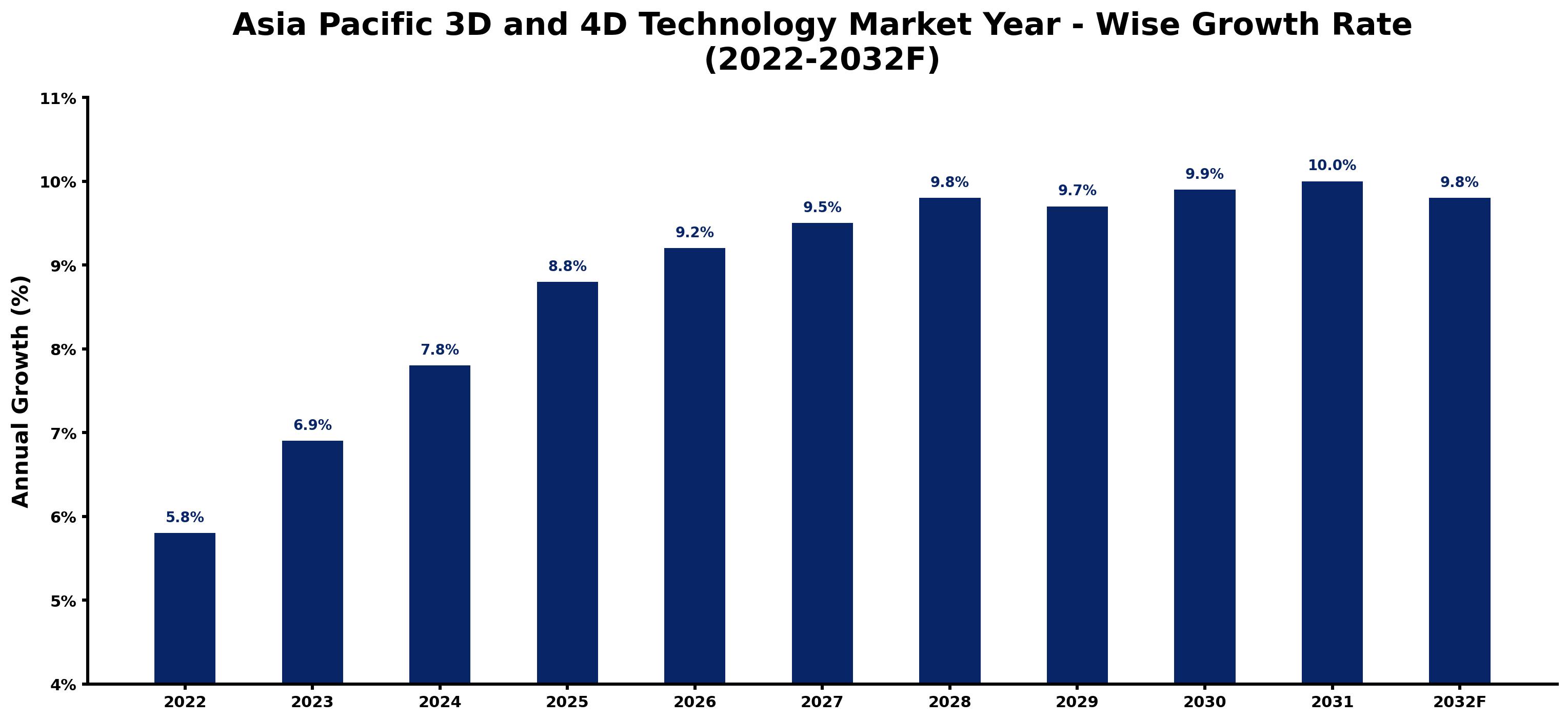 Asia Pacific 3D and 4D Technology Market Year-wise Growth Rate and Key Drivers