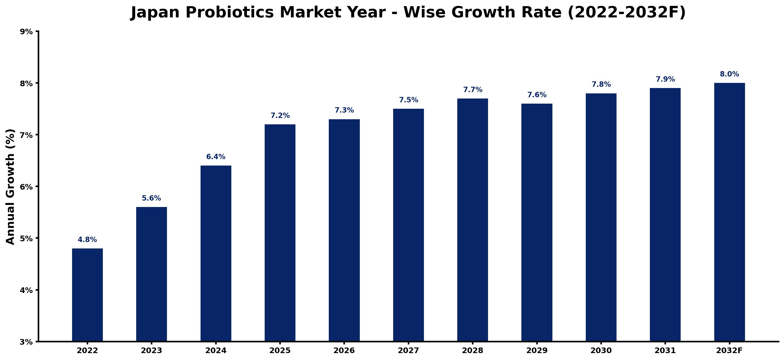 Japan Probiotics Market Year-wise Growth Rate and Key Drivers