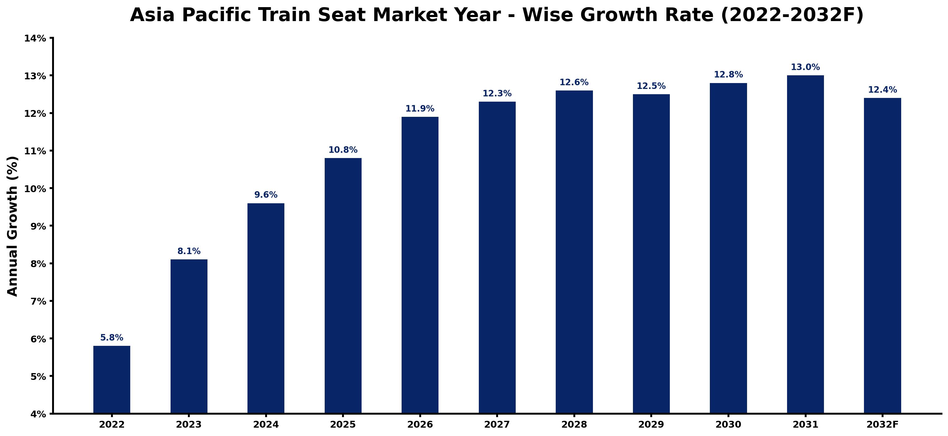 Asia Pacific Train Seat Market Year-wise Growth Rate and Key Drivers
