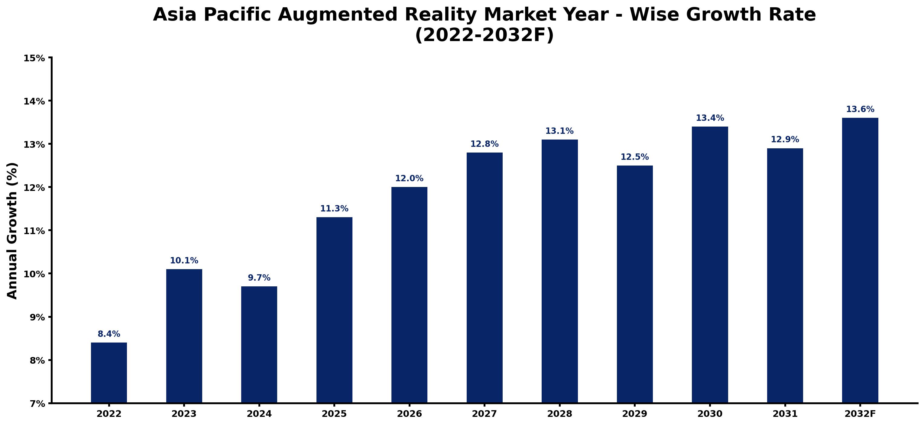 Asia Pacific Augmented Reality Market Year-wise Growth Rate and Key Drivers