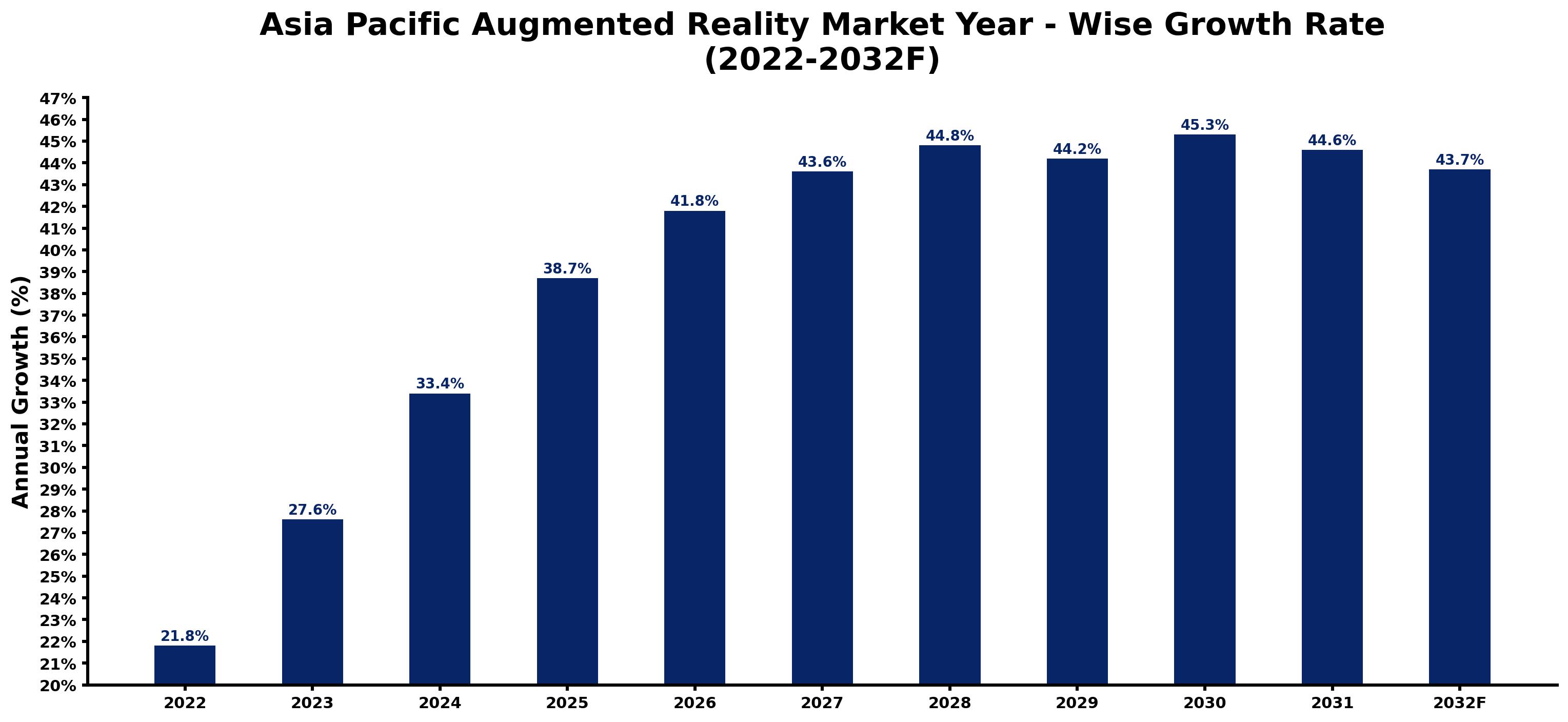 Asia Pacific Augmented Reality Market Year-wise Growth Rate and Key Drivers
