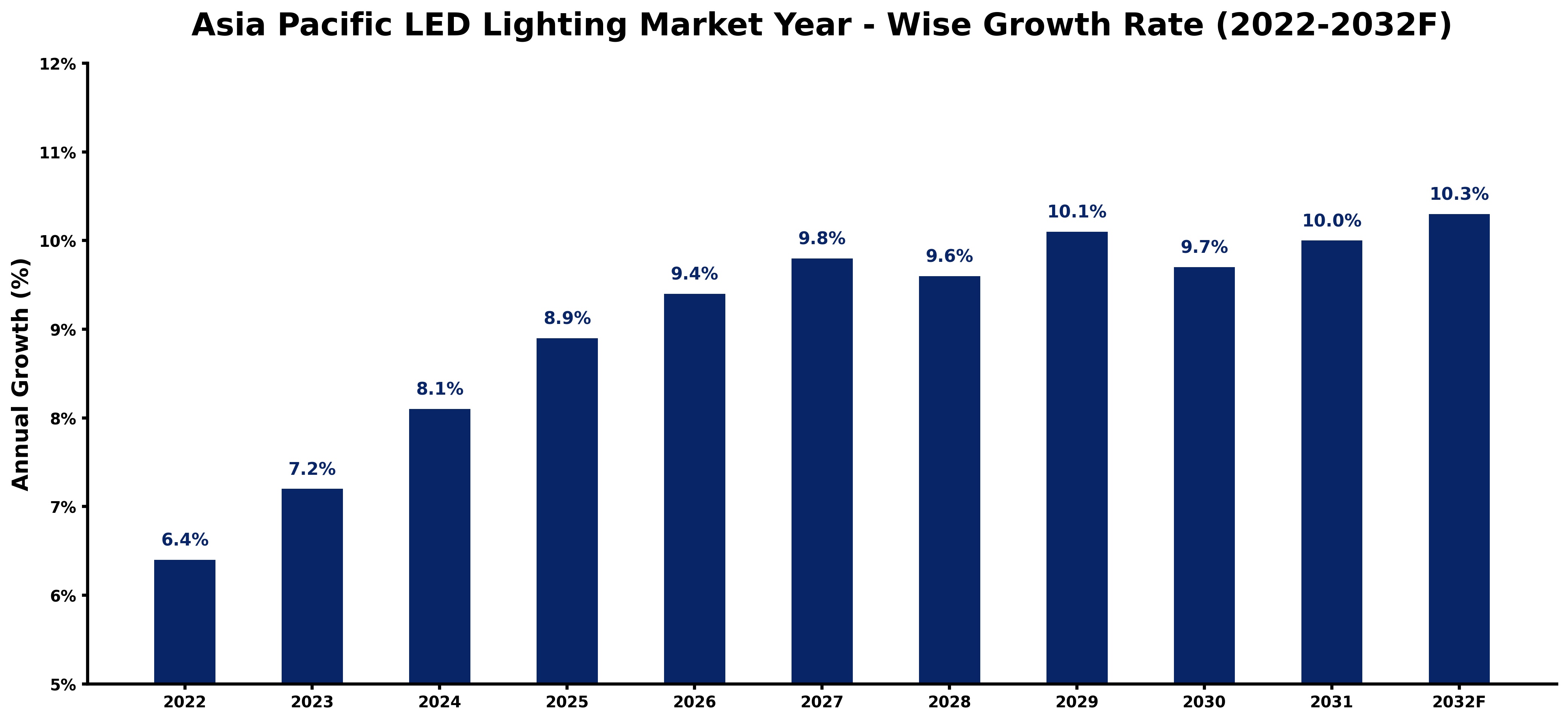 Asia Pacific LED Lighting Market Year-wise Growth Rate and Key Drivers (2022-2032)