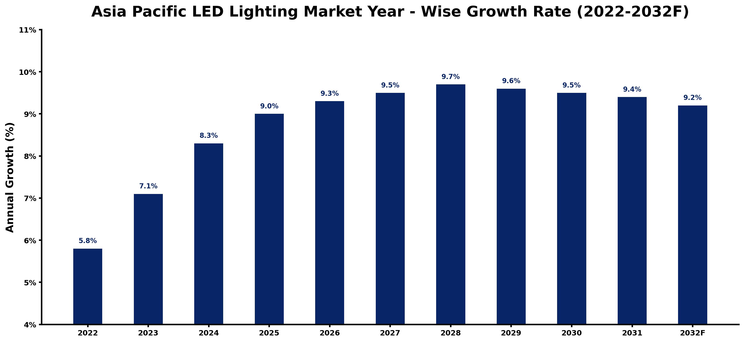 Asia Pacific LED Lighting Market Year-wise Growth Rate and Key Drivers