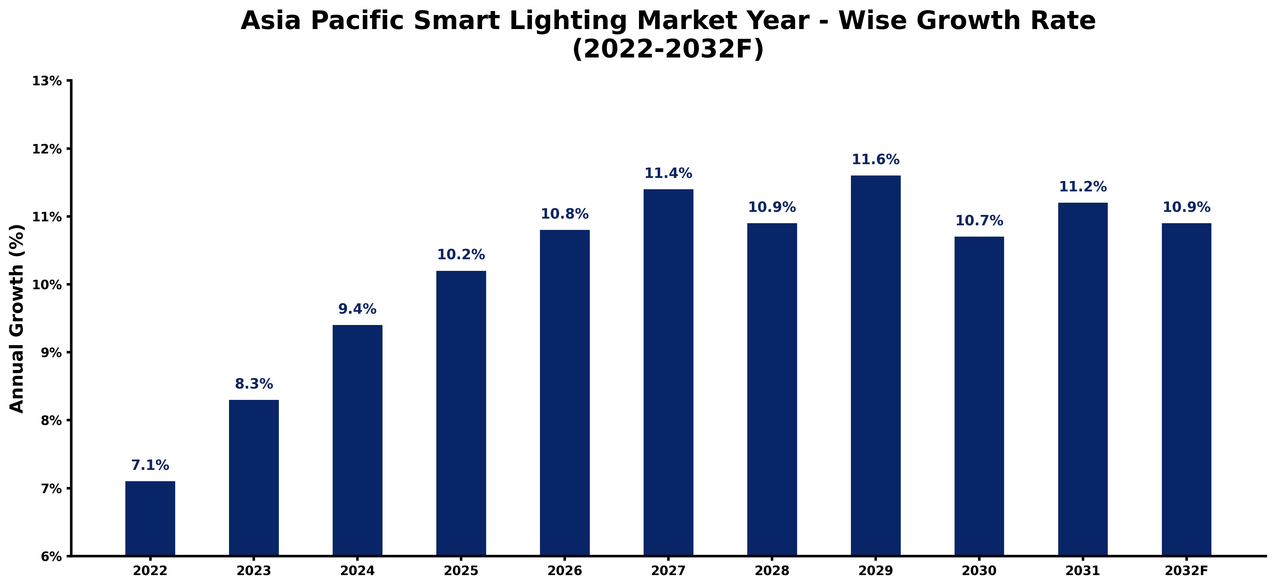 Asia Pacific Smart Lighting Market Year-wise Growth Rate and Key Drivers (2022-2032)
