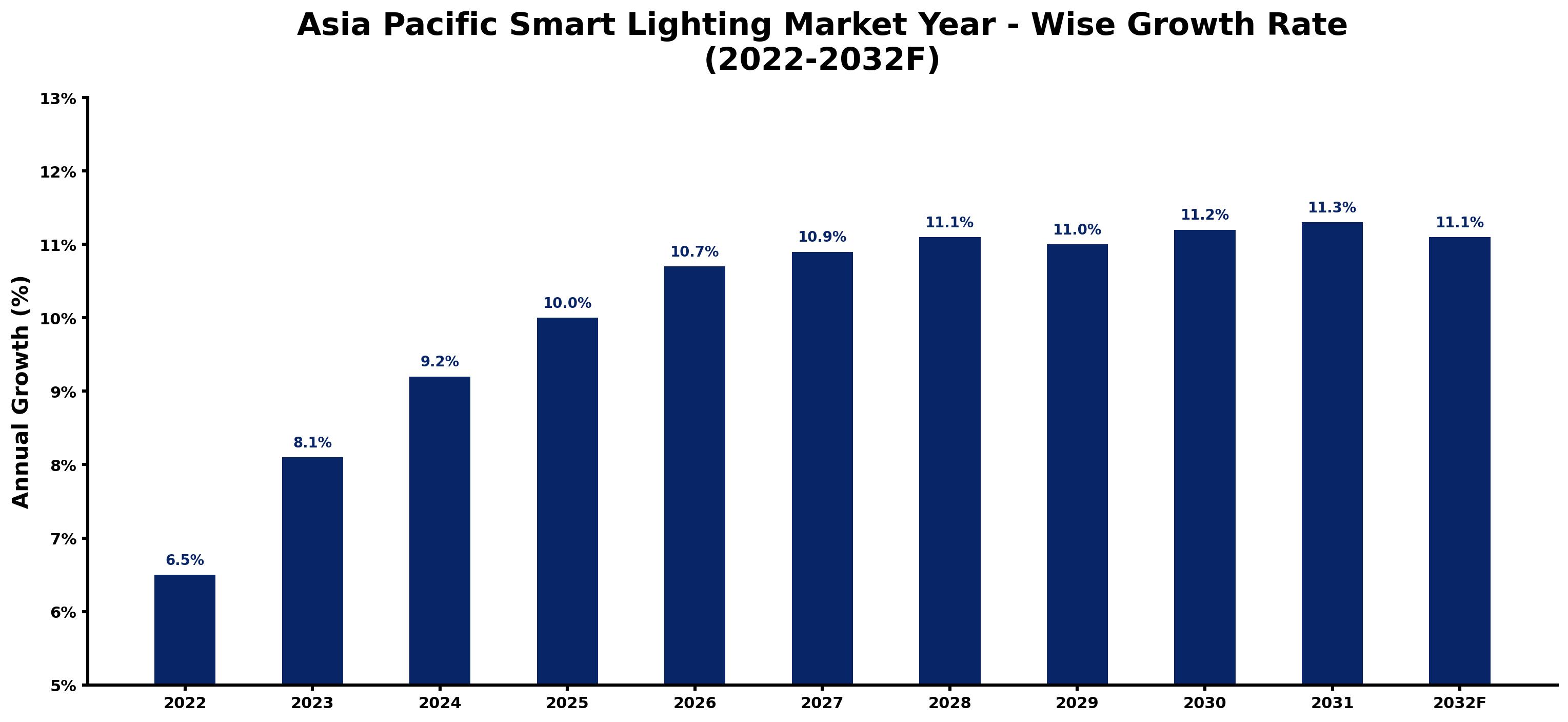 Asia Pacific Smart Lighting Market Year-wise Growth Rate and Key Drivers