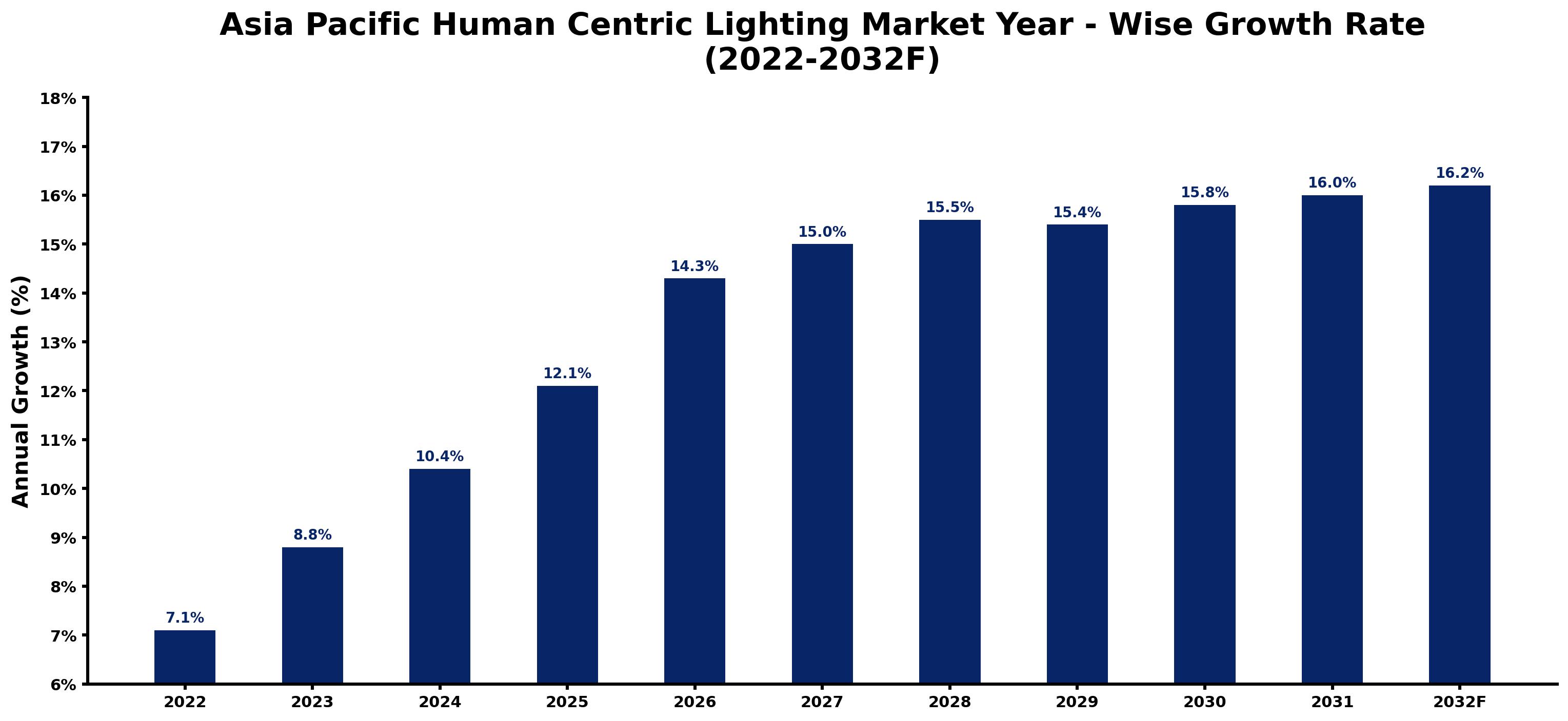 Asia Pacific Human Centric Lighting Market Year-wise Growth Rate and Key Drivers