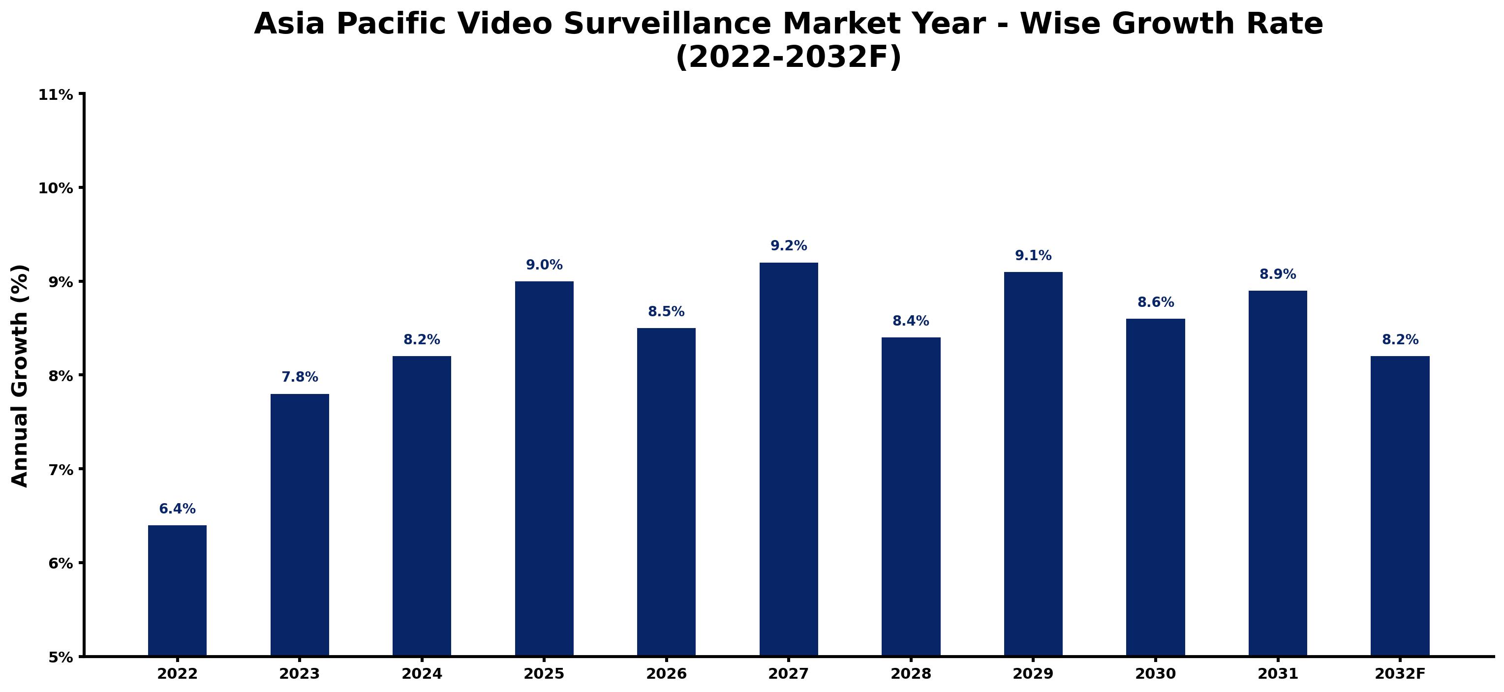 Asia Pacific Video Surveillance Market Year-wise Growth Rate and Key Drivers