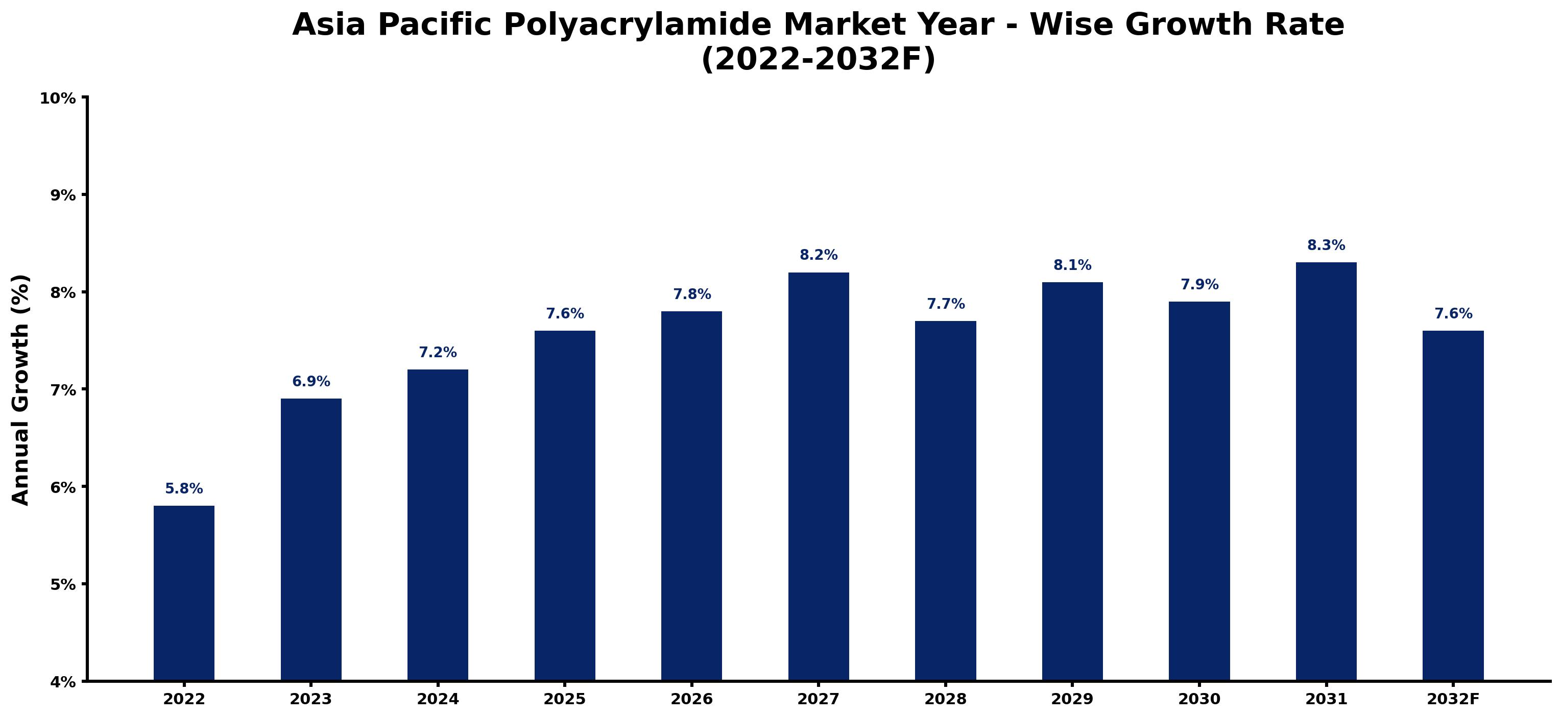 Asia Pacific Polyacrylamide Market Year-wise Growth Rate and Key Drivers