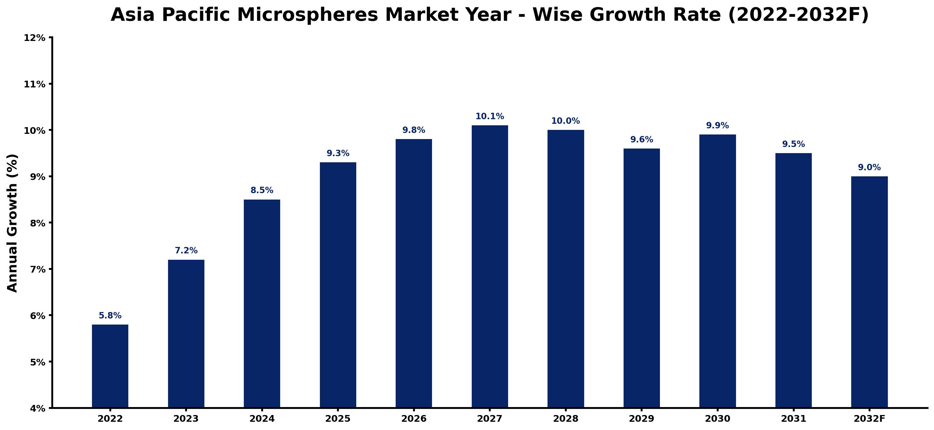 Asia Pacific Microspheres Market Year-wise Growth Rate and Key Drivers