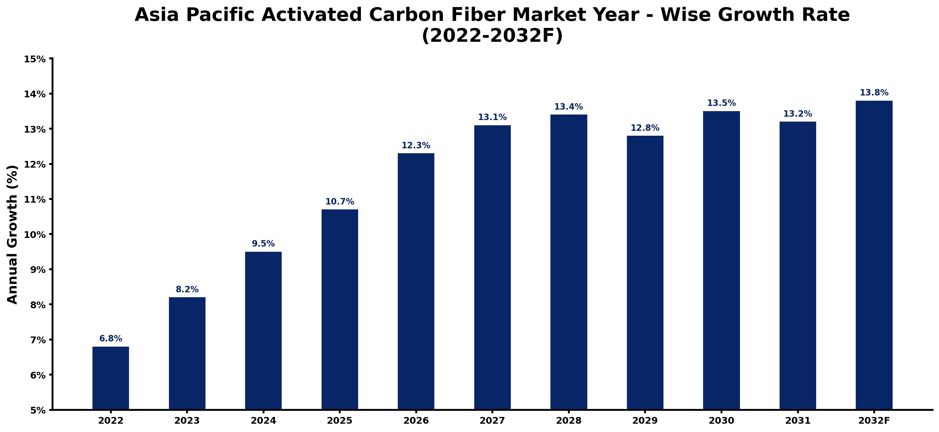 Asia Pacific Activated Carbon Fiber Market Year-wise Growth Rate and Key Drivers