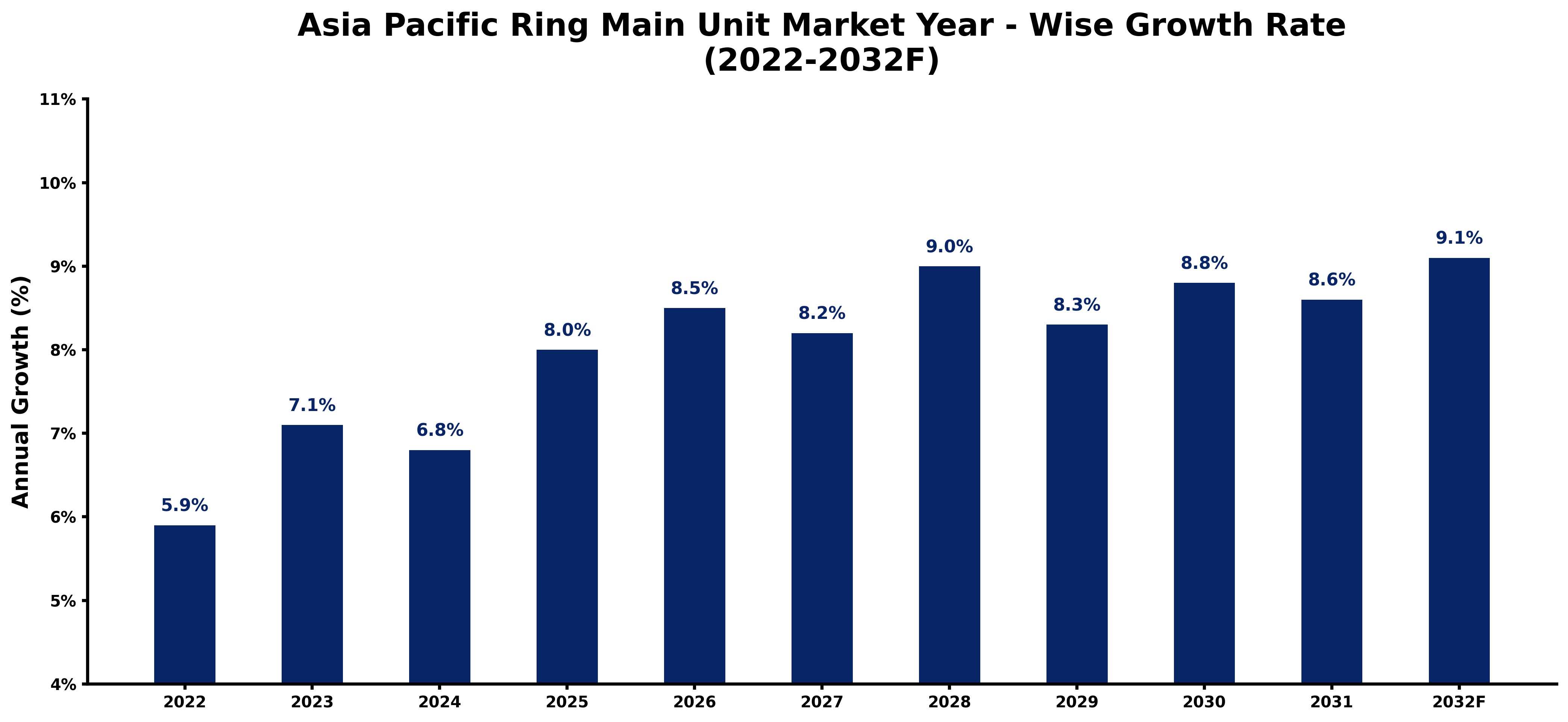 Asia Pacific Ring Main Unit Market Year-wise Growth Rate and Key Drivers (2022-2032)