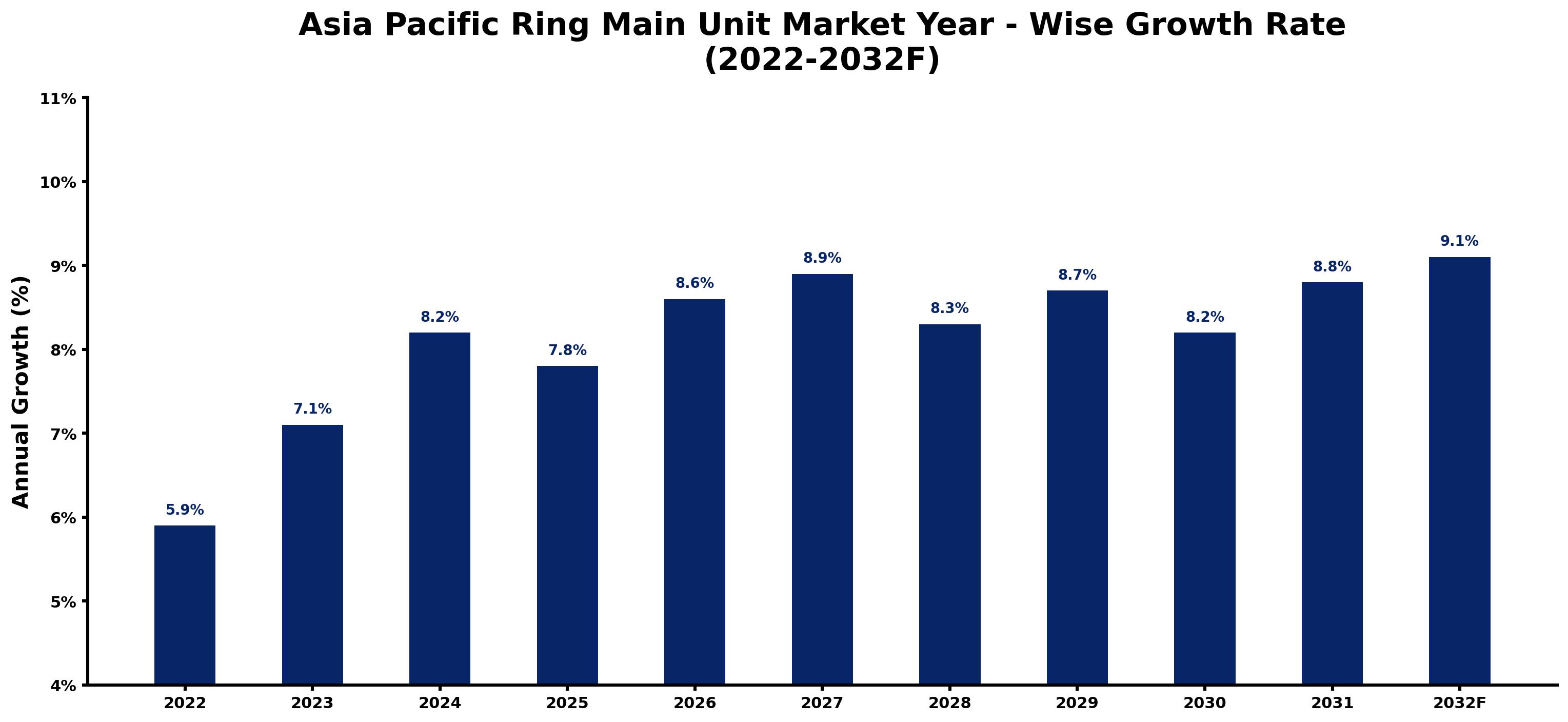 Asia Pacific Ring Main Unit Market Year-wise Growth Rate and Key Drivers