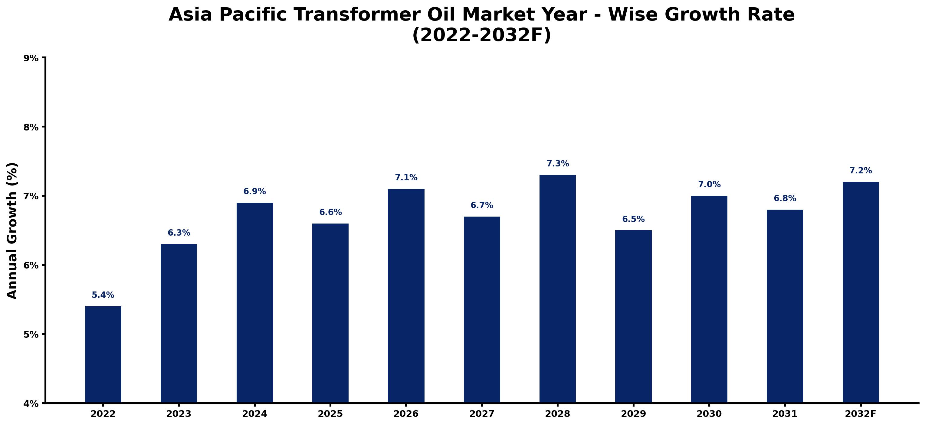 Asia Pacific Transformer Oil Market Year-wise Growth Rate and Key Drivers
