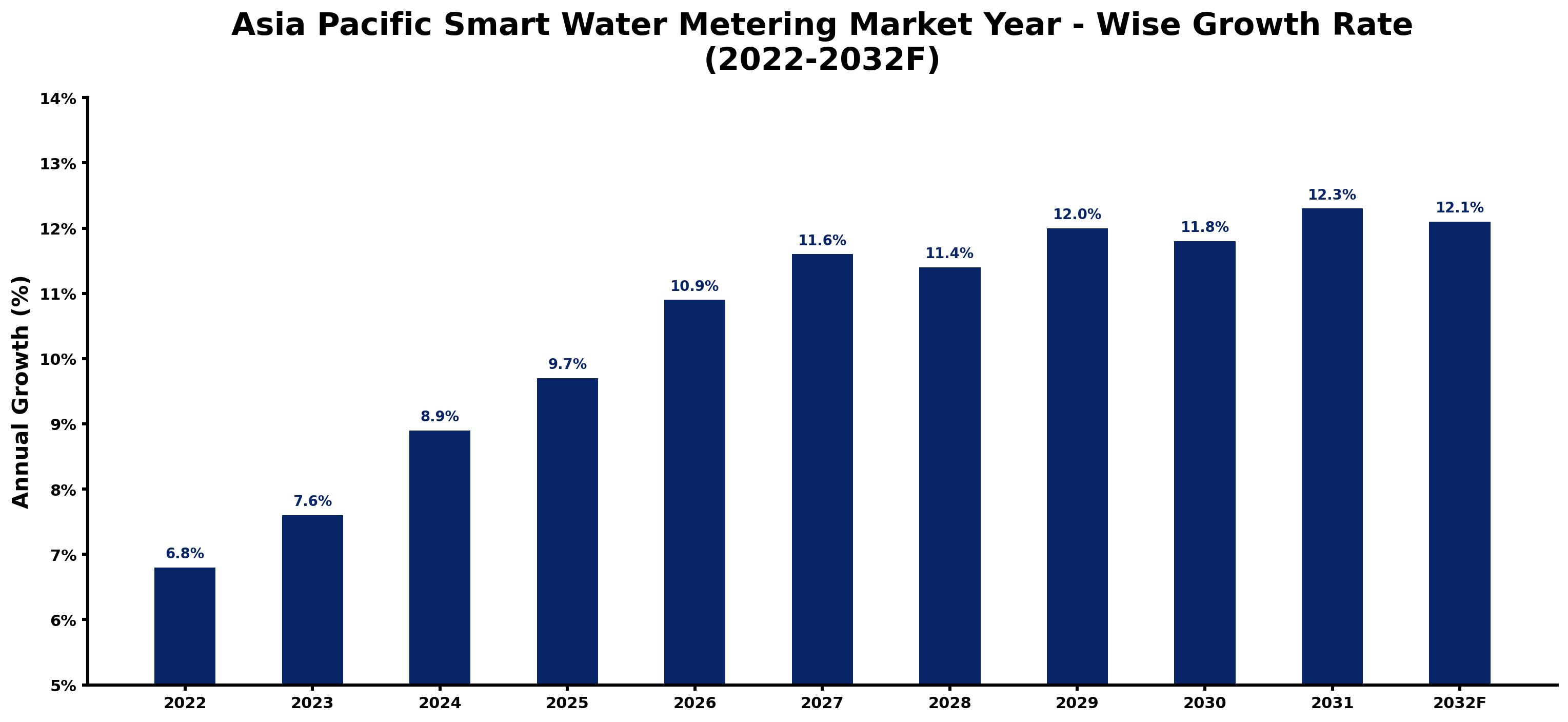 Asia Pacific Smart Water Metering Market Year-wise Growth Rate and Key Drivers