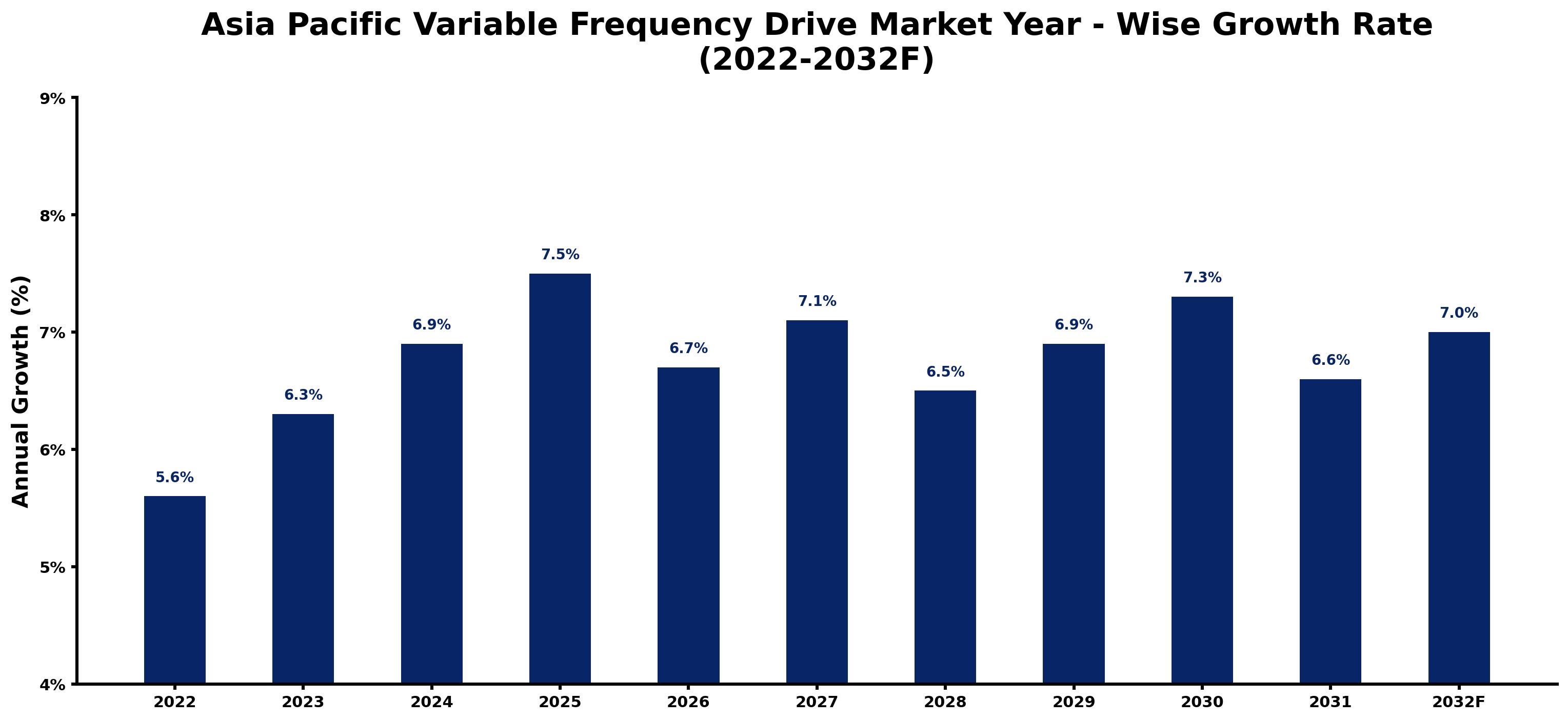 Asia Pacific Variable Frequency Drive Market Year-wise Growth Rate and Key Drivers