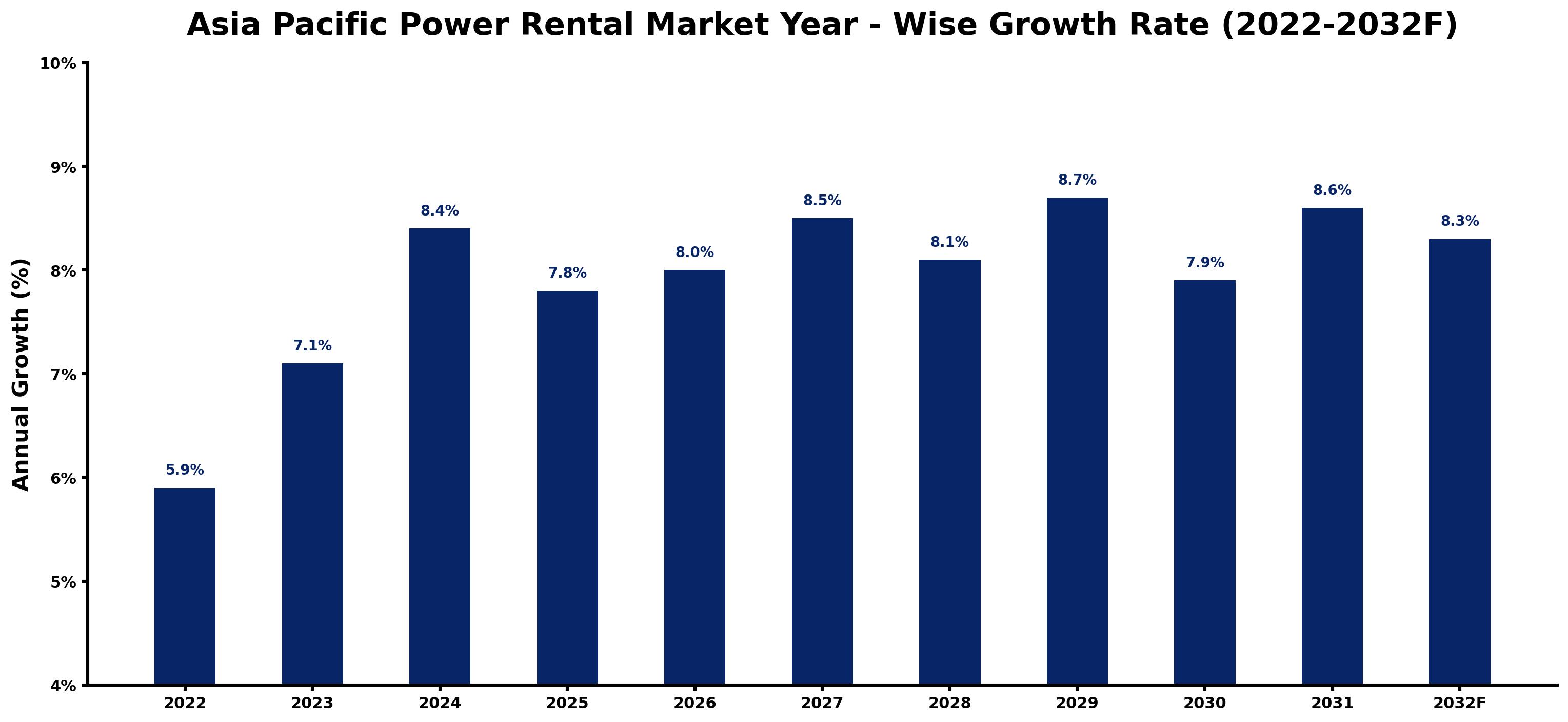 Asia Pacific Power Rental Market Year-wise Growth Rate and Key Drivers