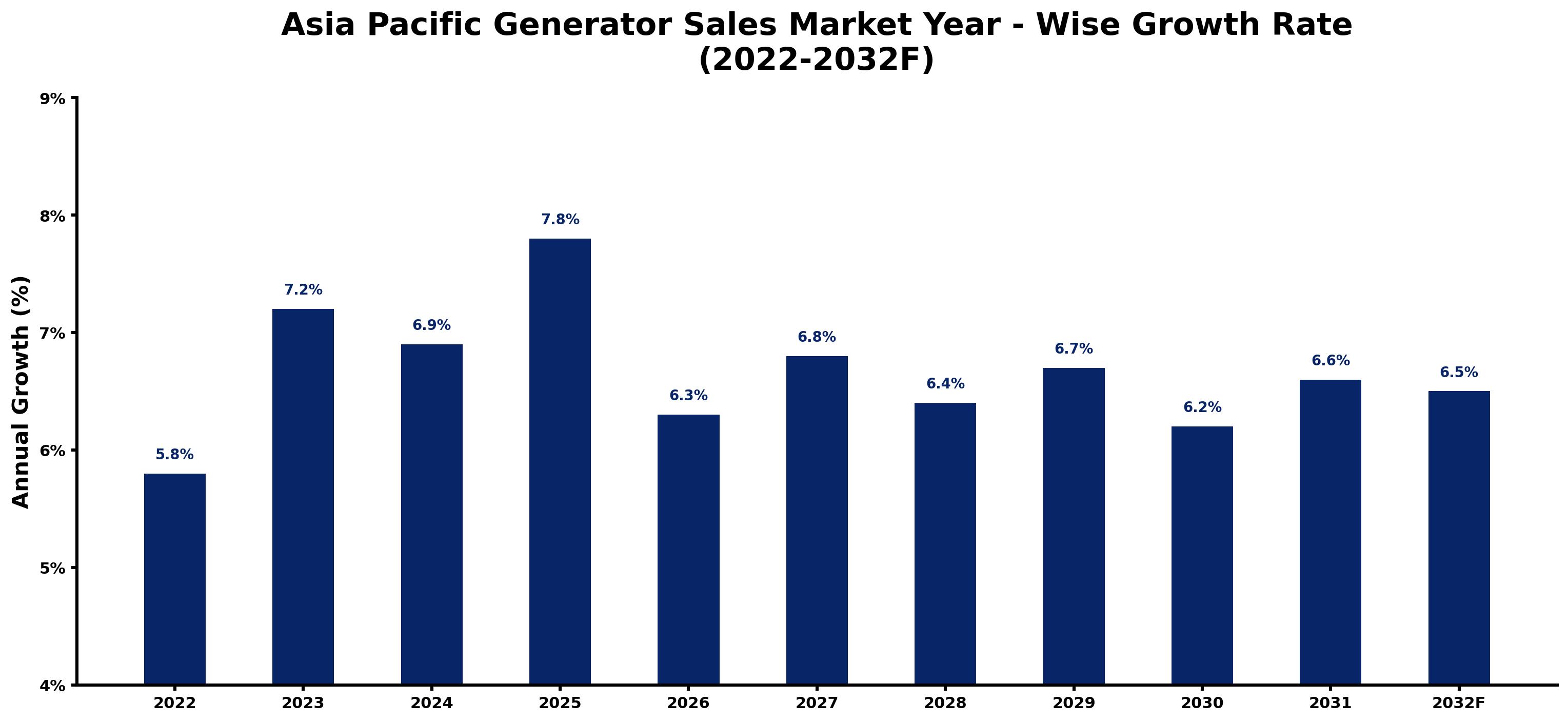 Asia Pacific Generator Sales Market Year-wise Growth Rate and Key Drivers