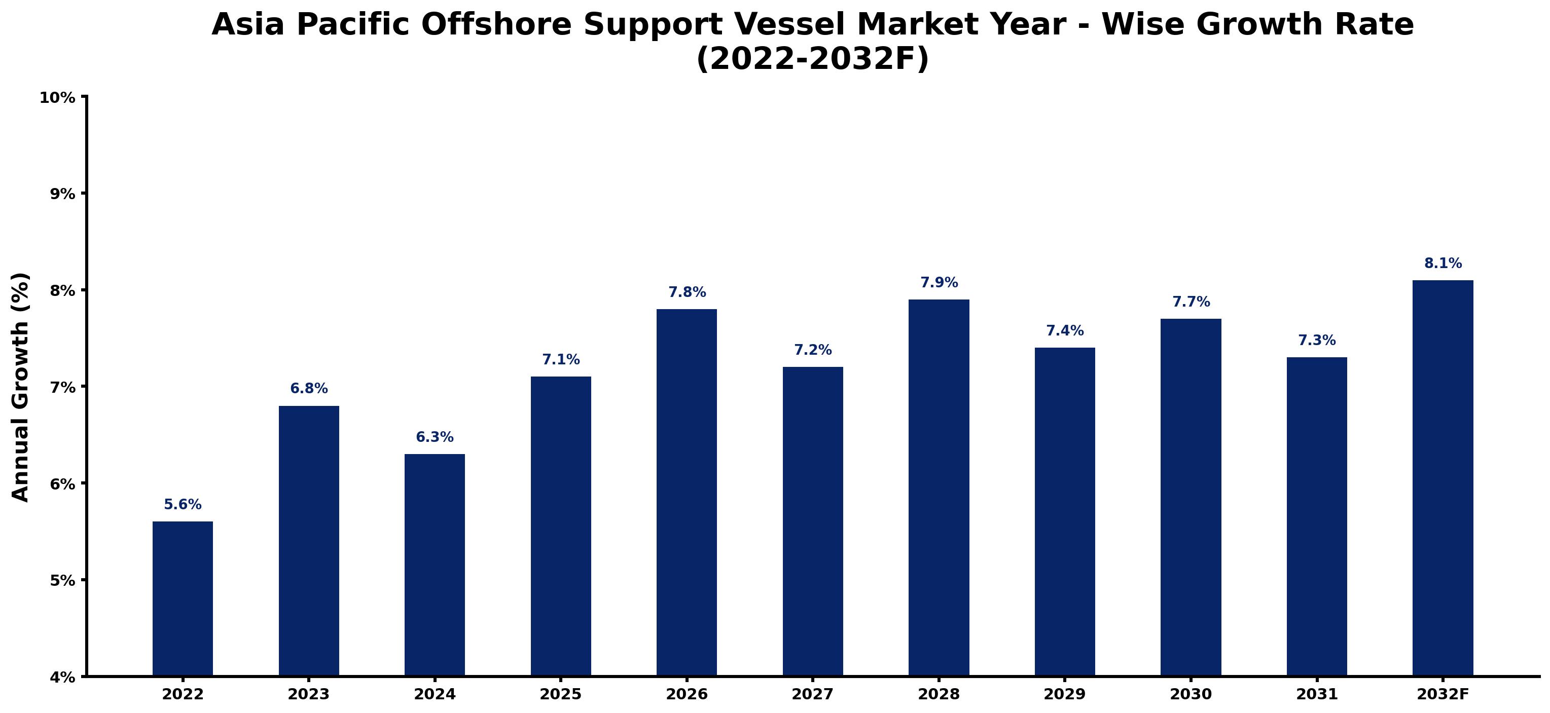 Asia Pacific Offshore Support Vessel Market Year-wise Growth Rate and Key Drivers