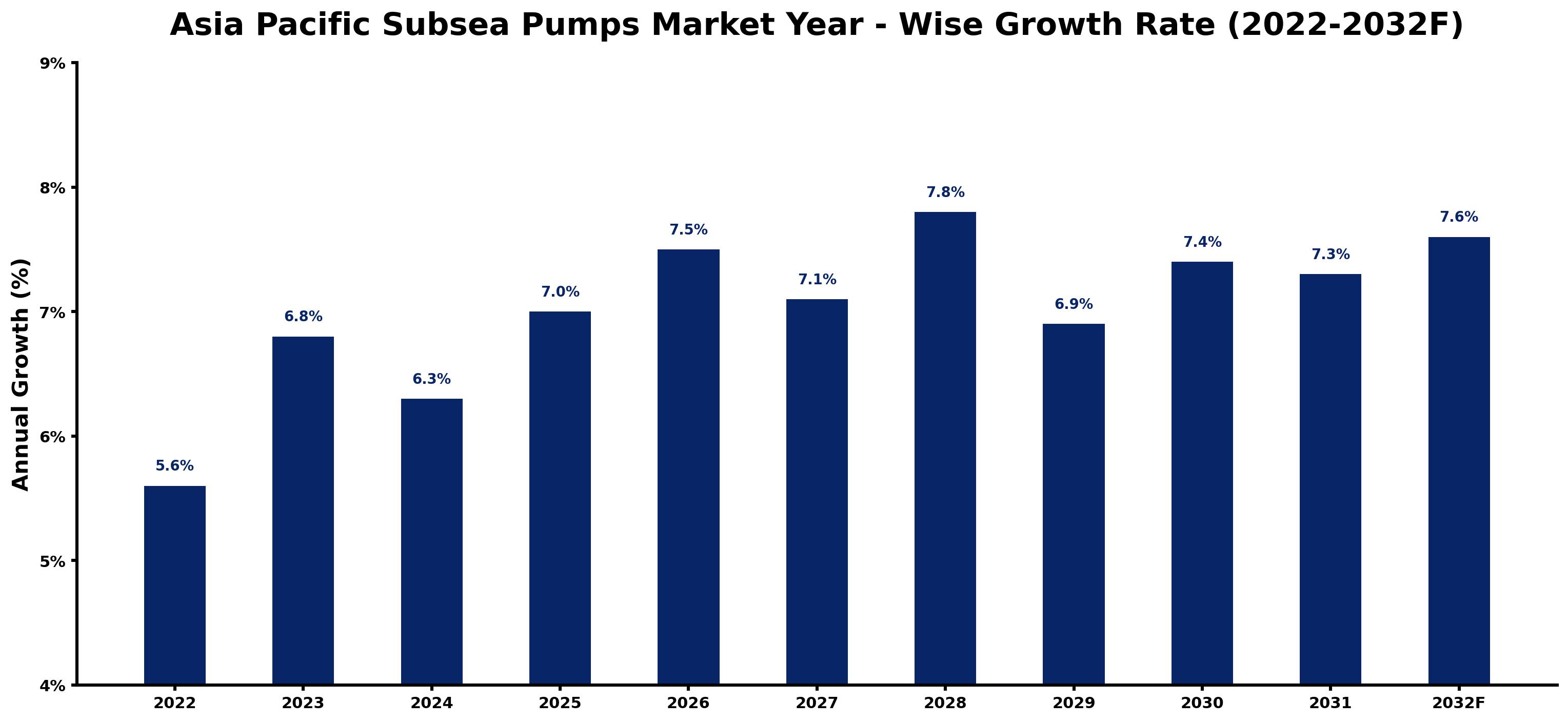 Asia Pacific Subsea Pumps Market Year-wise Growth Rate and Key Drivers