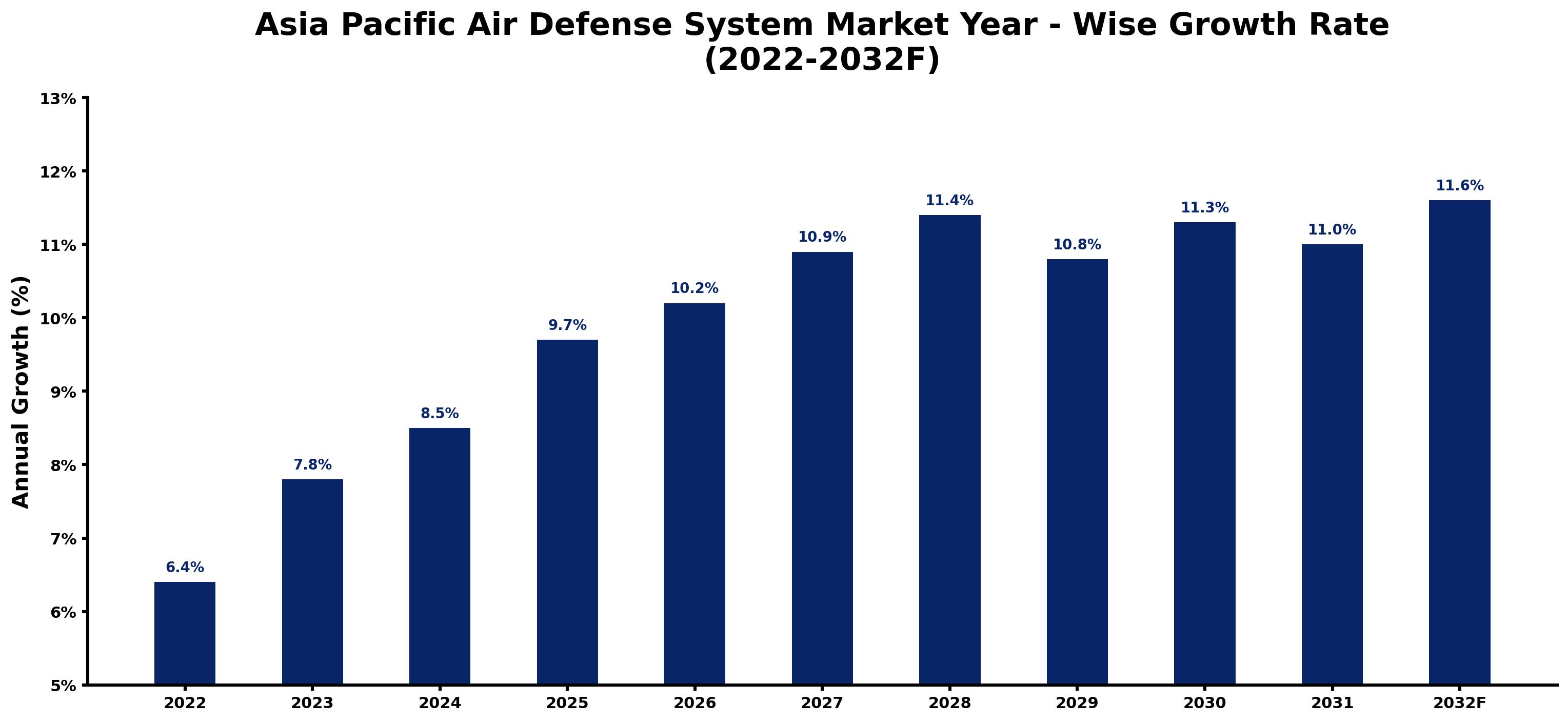 Asia Pacific Air Defense System Market Year-wise Growth Rate and Key Drivers