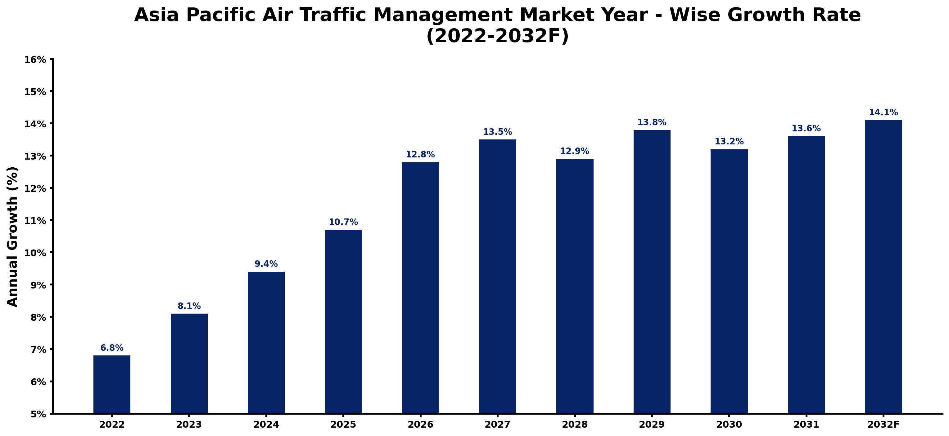 Asia Pacific Air Traffic Management Market Year-wise Growth Rate and Key Drivers