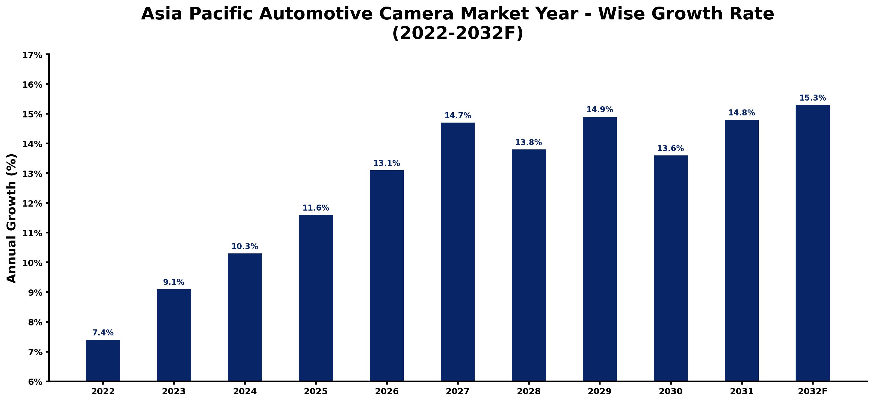 Asia Pacific Automotive Camera Market Year-wise Growth Rate and Key Drivers