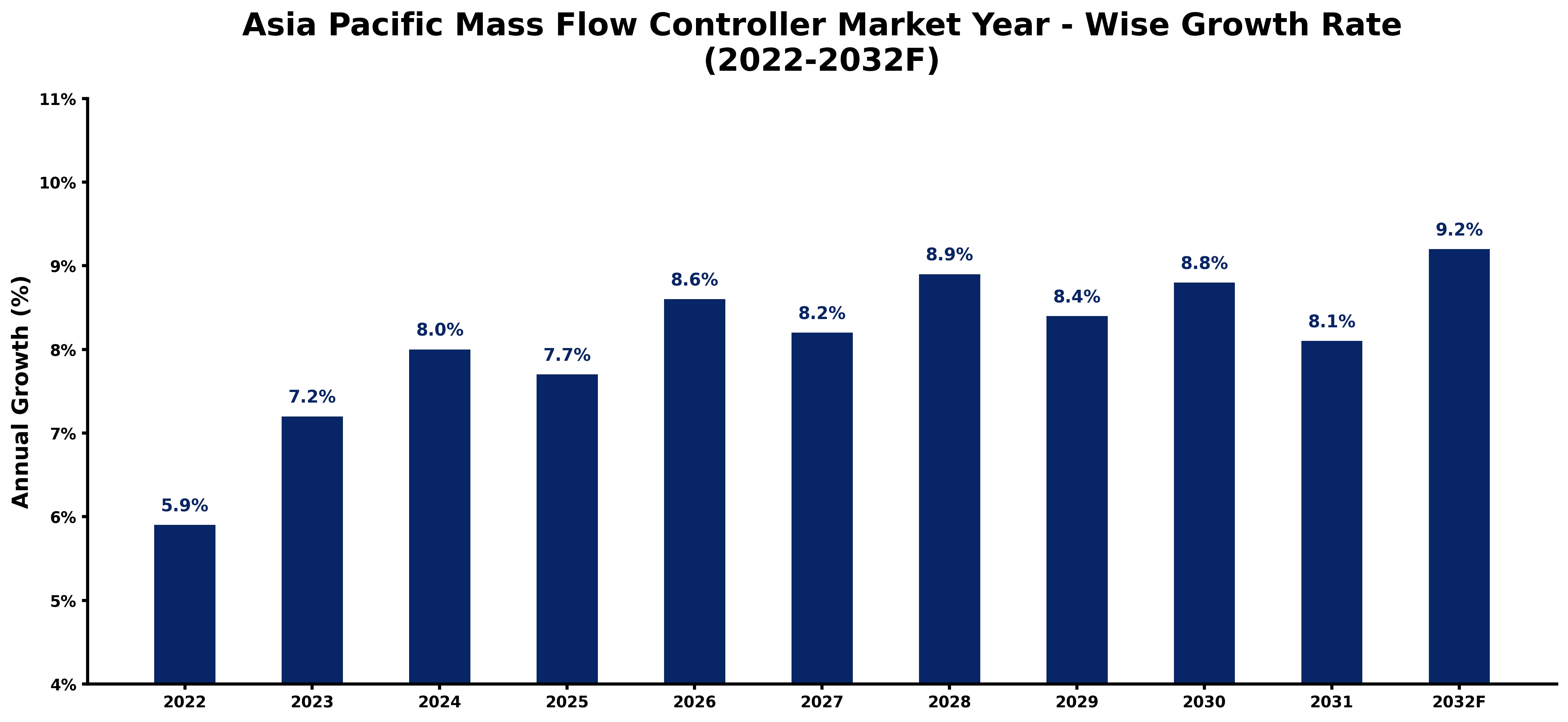 Asia Pacific Mass Flow Controller Market Year-wise Growth Rate and Key Drivers (2022-2032)