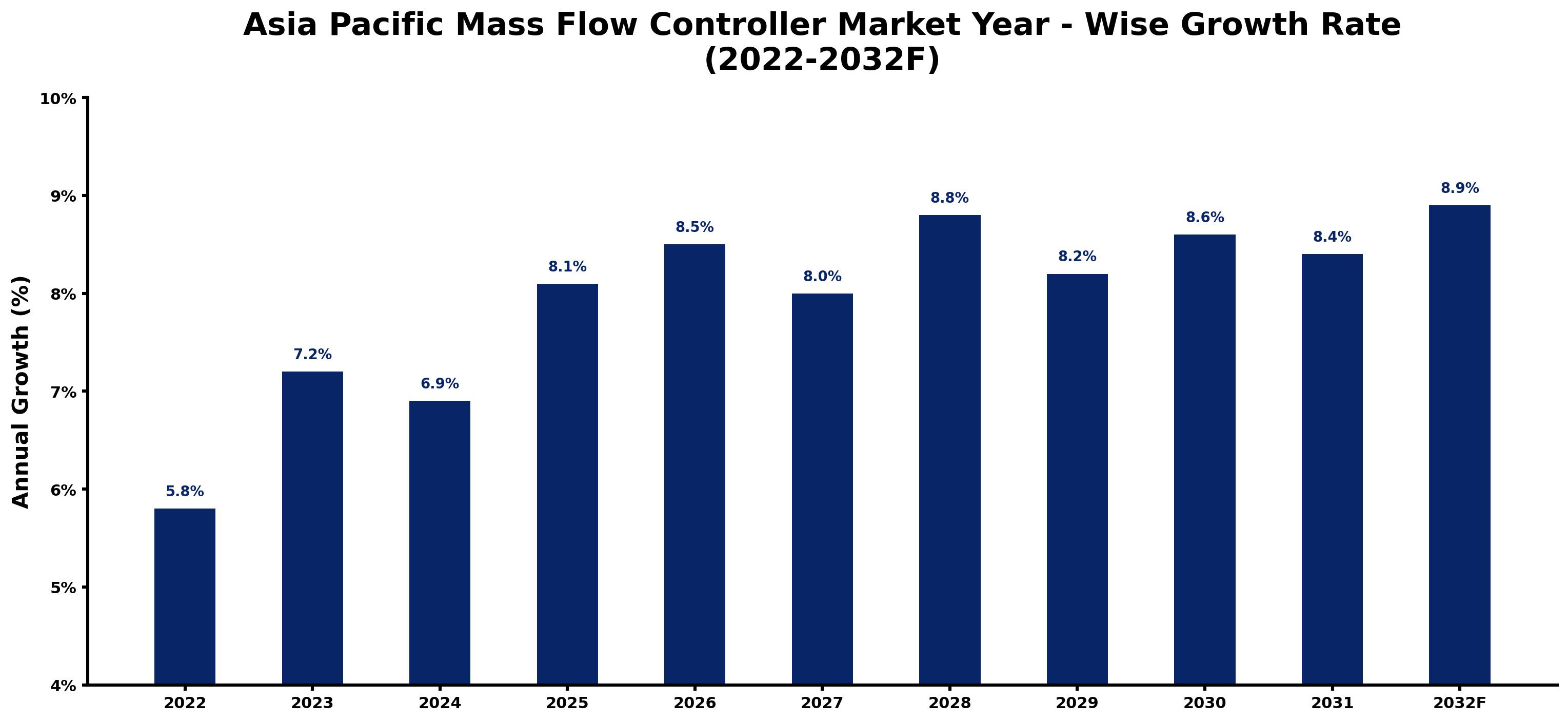 Asia Pacific Mass Flow Controller Market Year-wise Growth Rate and Key Drivers