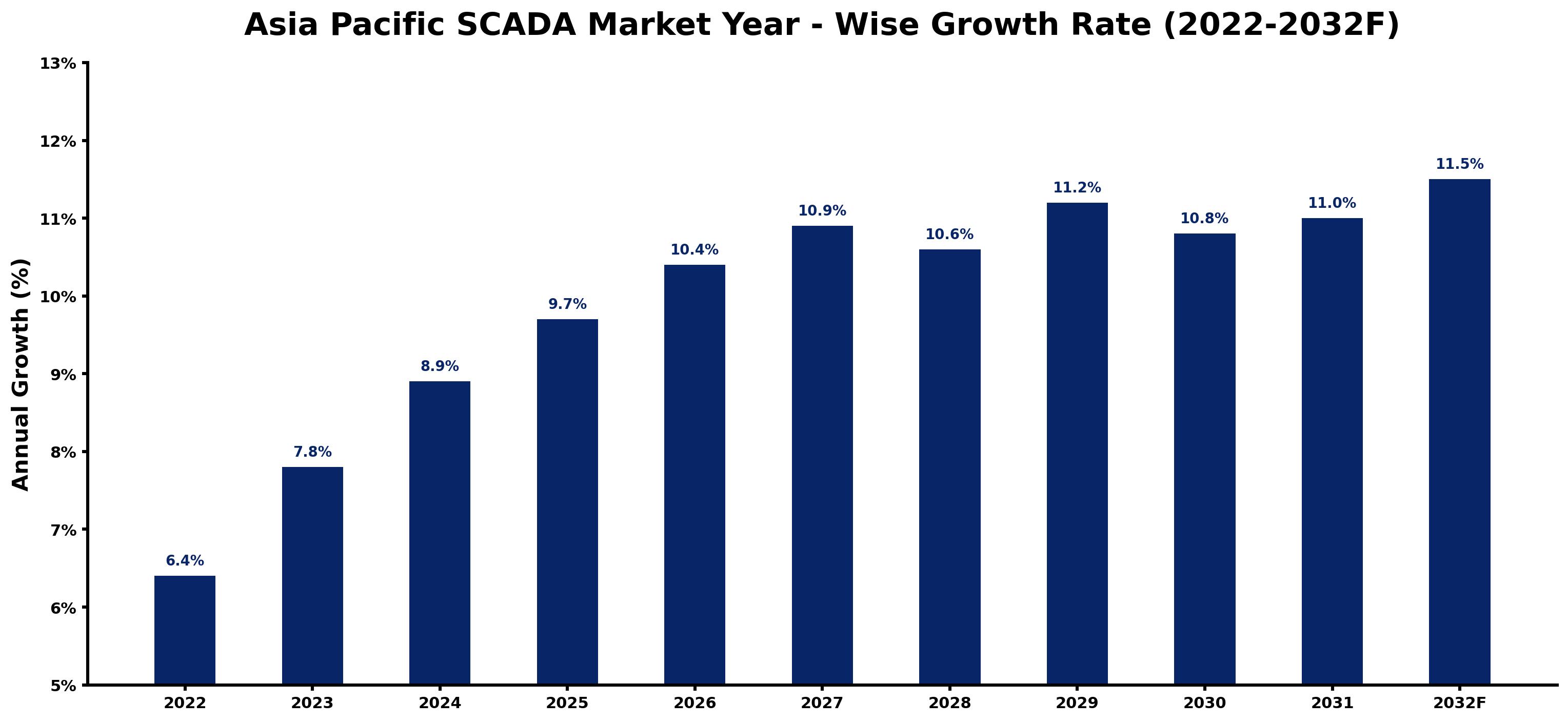 Asia Pacific SCADA Market Year-wise Growth Rate and Key Drivers