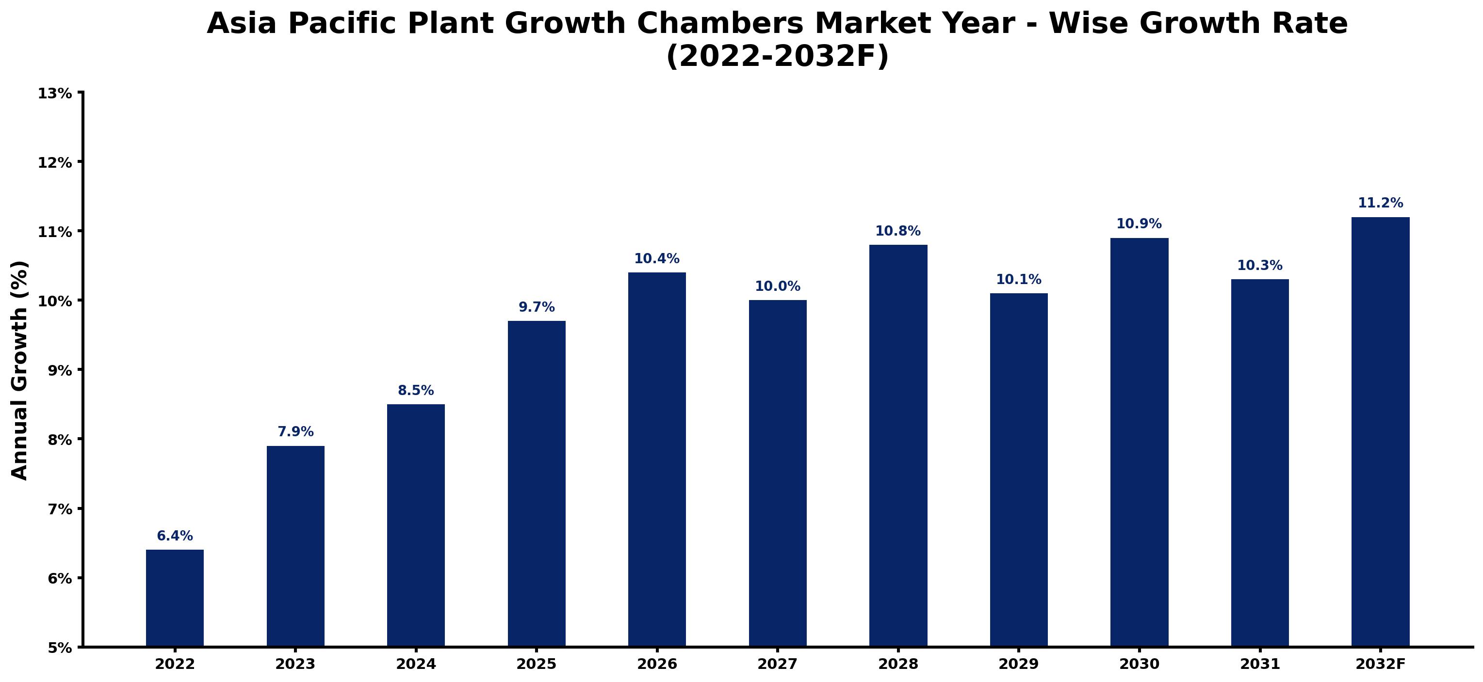 Asia Pacific Plant Growth Chambers Market Year-wise Growth Rate and Key Drivers