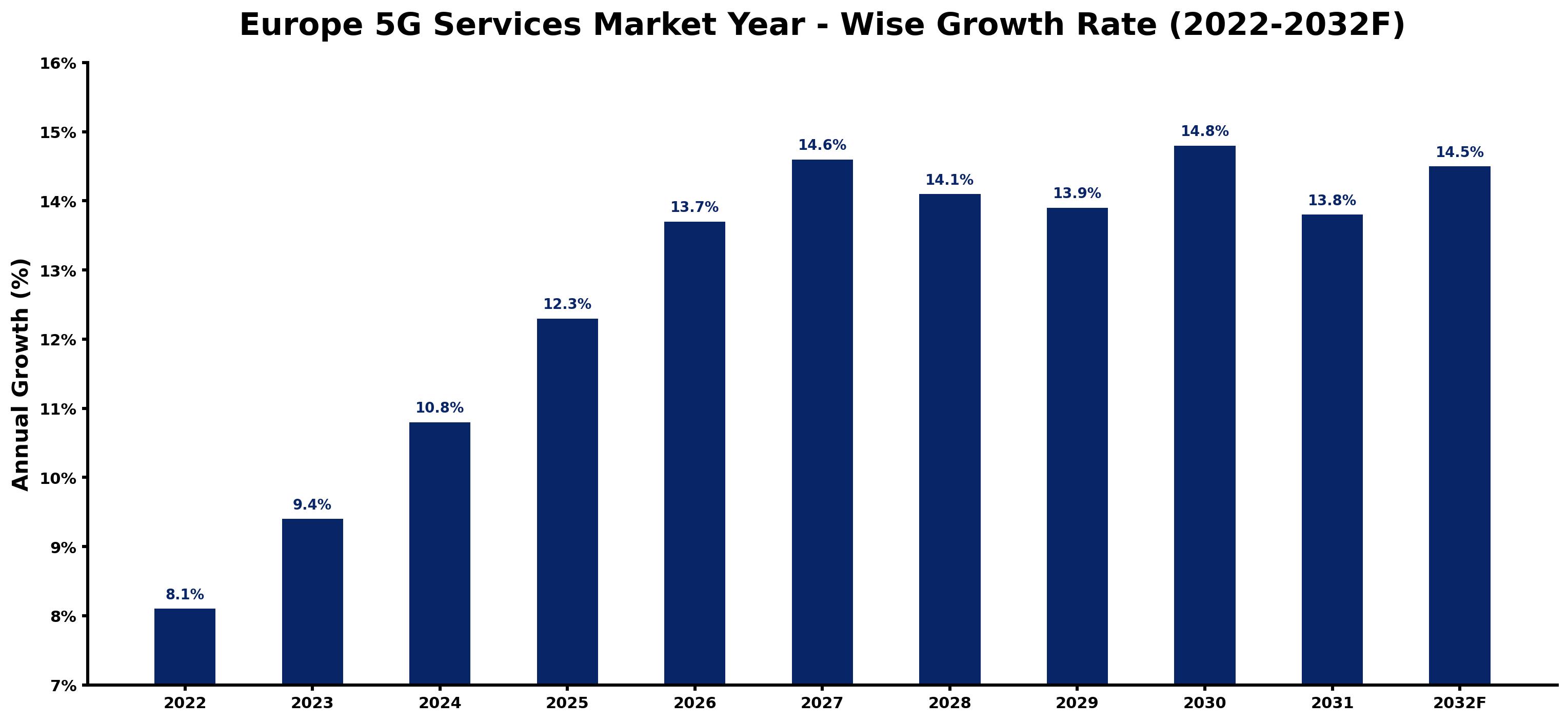Europe 5G Services Market Year-wise Growth Rate and Key Drivers