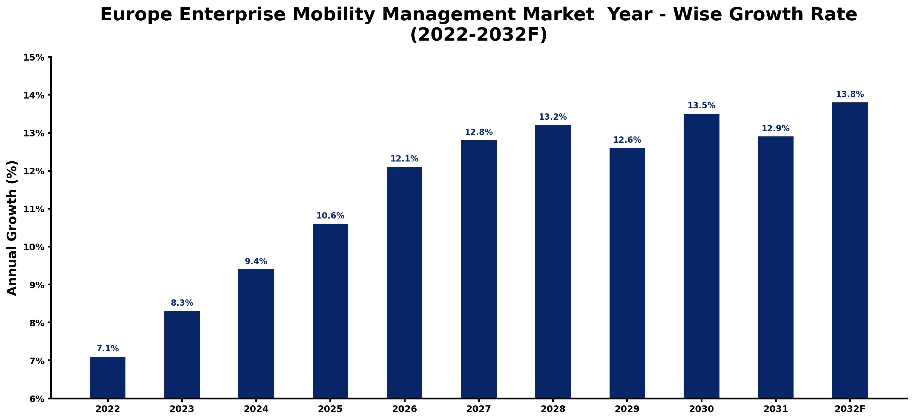 Europe Enterprise Mobility Management Market Year-wise Growth Rate and Key Drivers