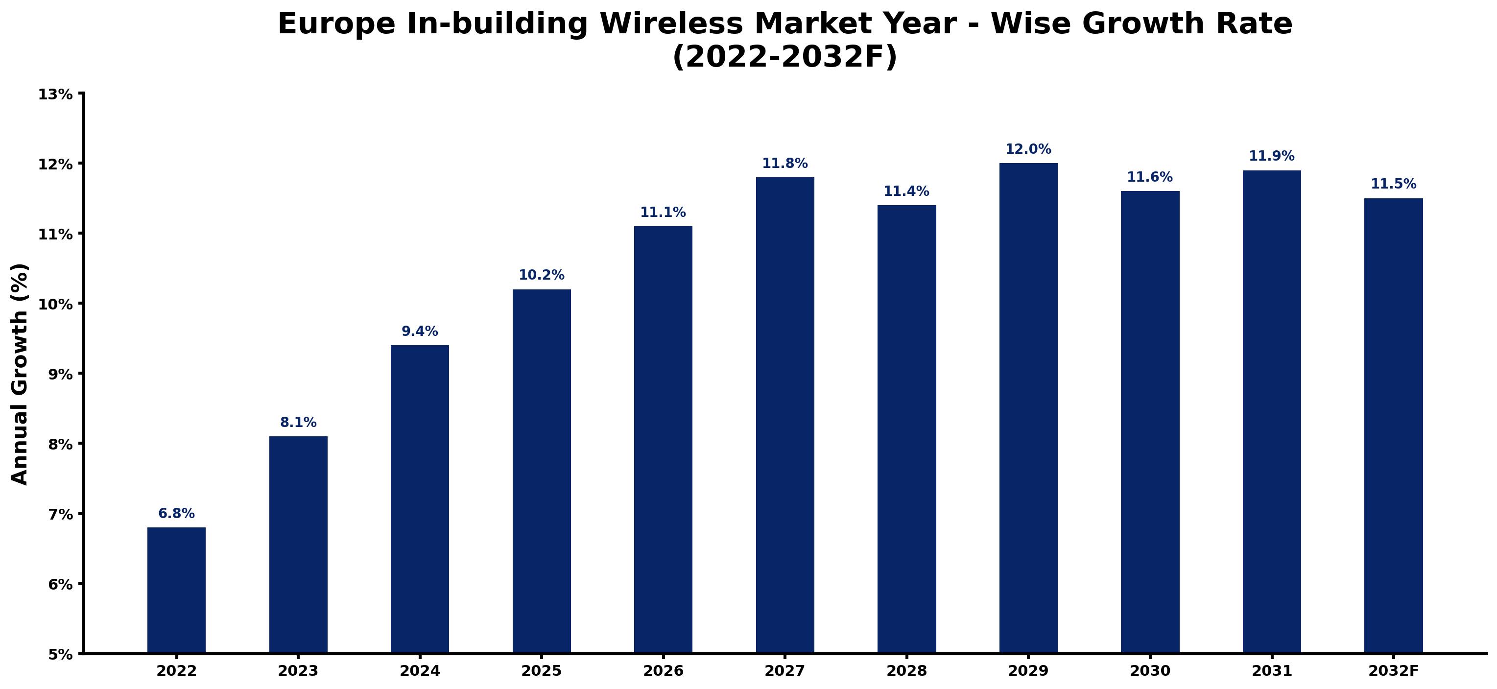 Europe In-building Wireless Market Year-wise Growth Rate and Key Drivers