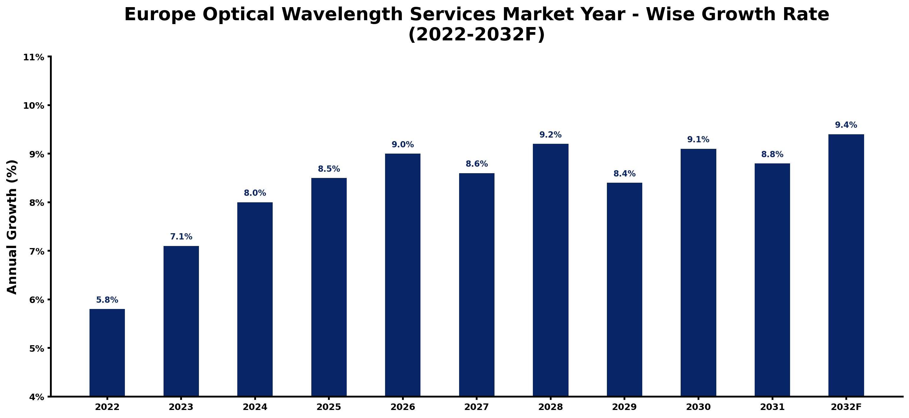 Europe Optical Wavelength Services Market Year-wise Growth Rate and Key Drivers