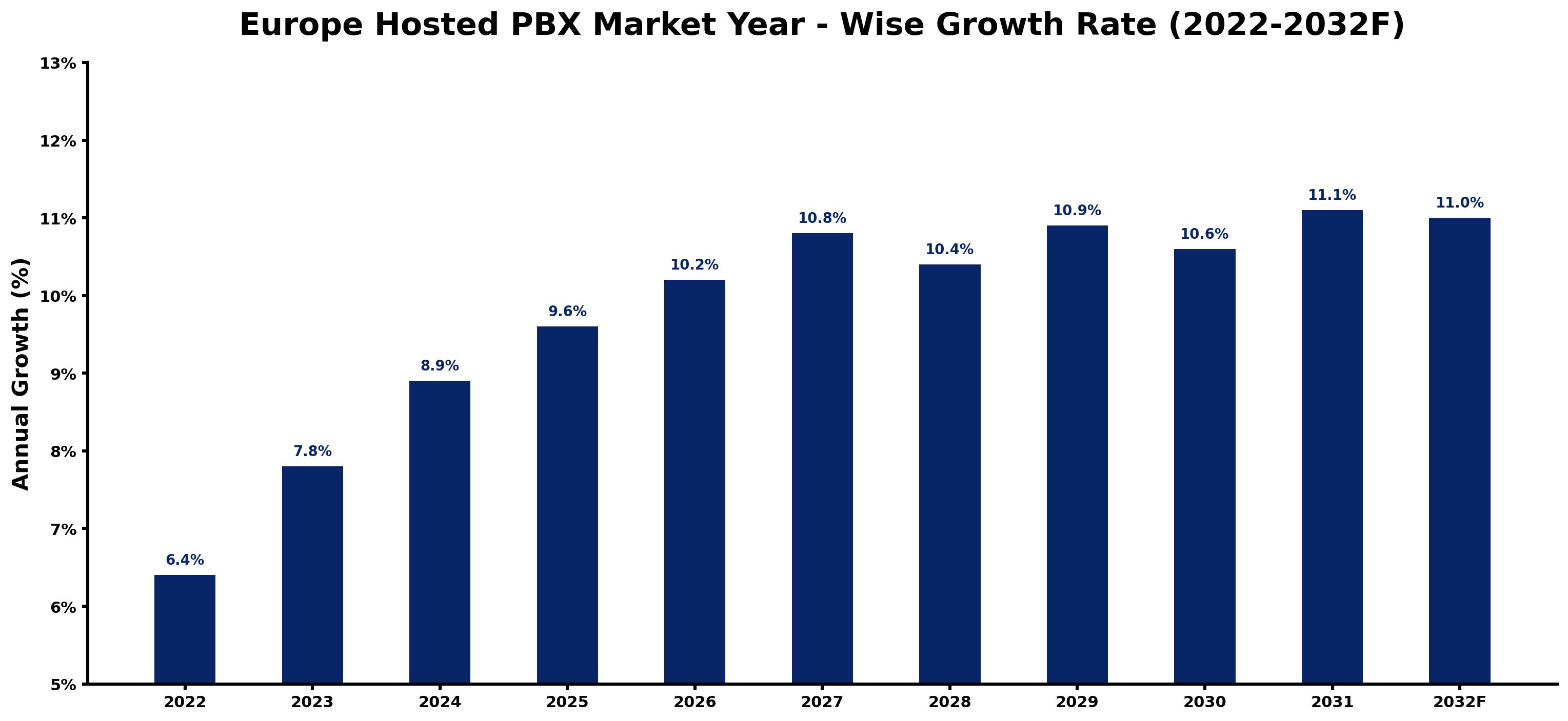 Europe Hosted PBX Market Year-wise Growth Rate and Key Drivers