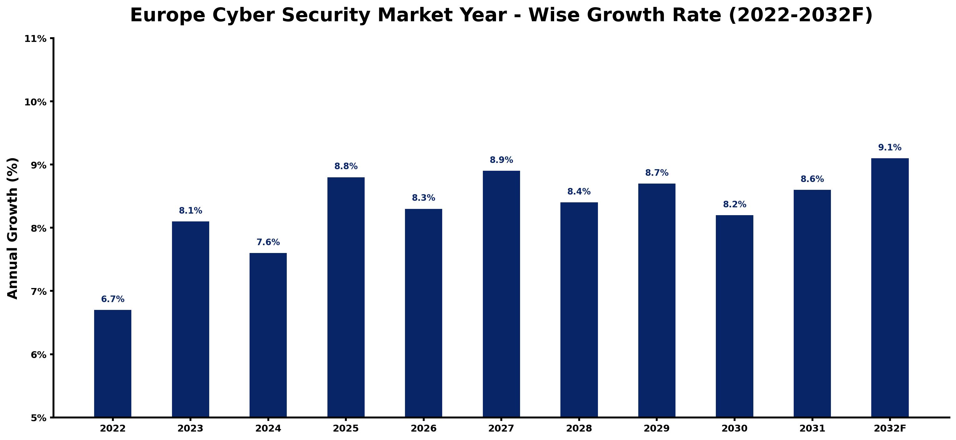 Europe Cyber Security Market Year-wise Growth Rate and Key Drivers