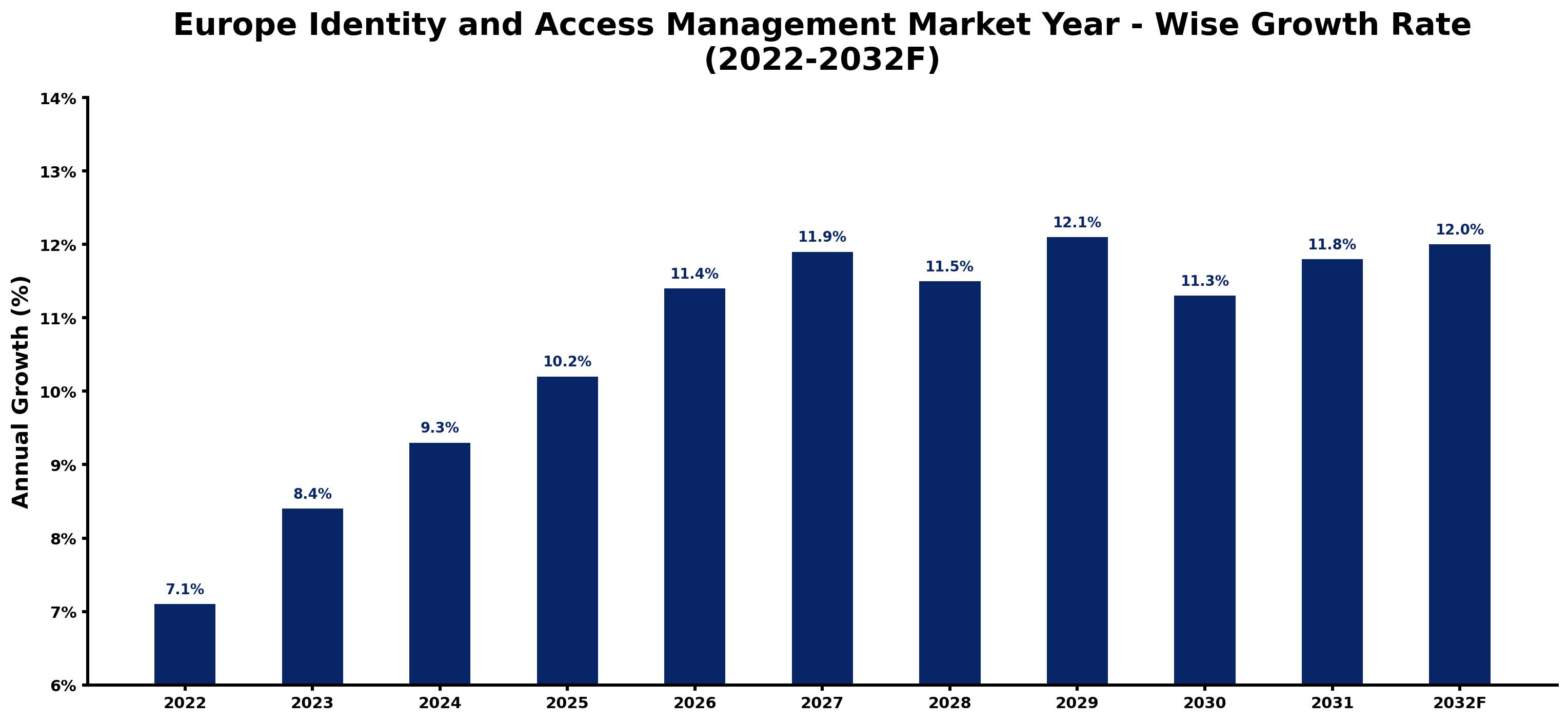 Europe Identity and Access Management Market Year-wise Growth Rate and Key Drivers