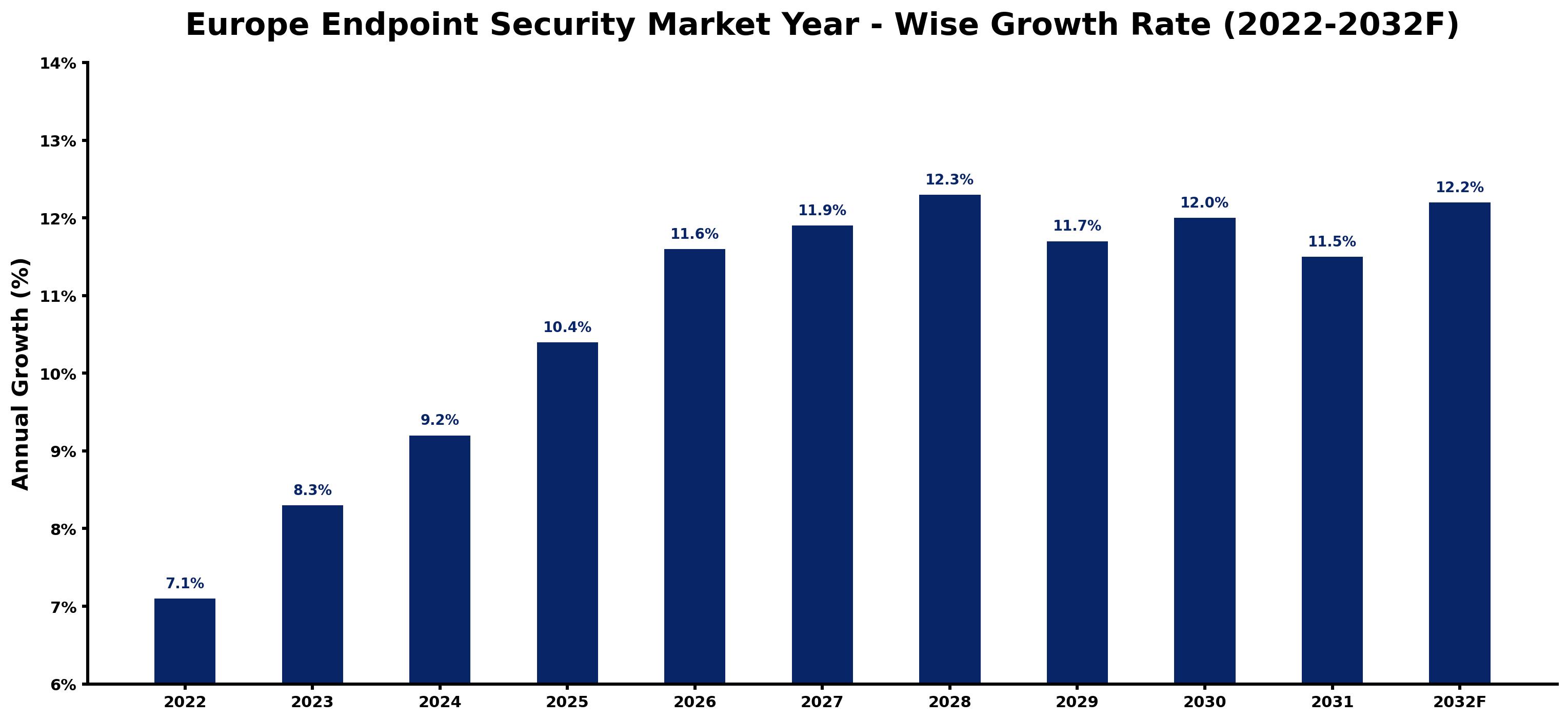 Europe Endpoint Security Market Year-wise Growth Rate and Key Drivers