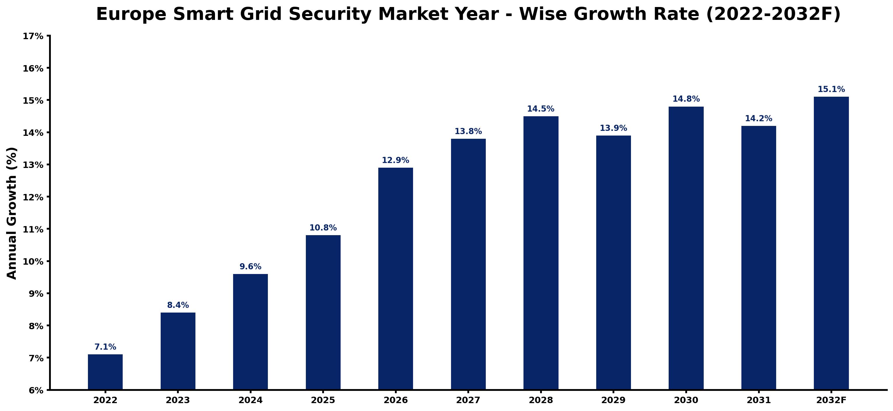 Europe Smart Grid Security Market Year-wise Growth Rate and Key Drivers