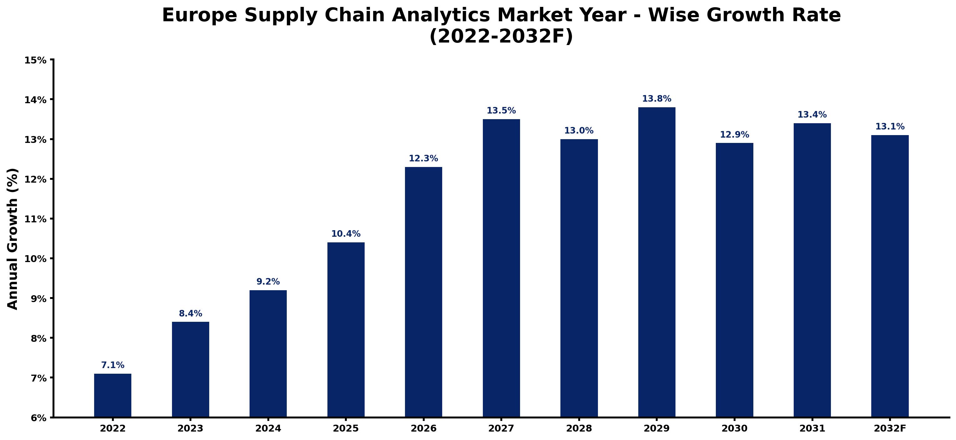 Europe Supply Chain Analytics Market Year-wise Growth Rate and Key Drivers