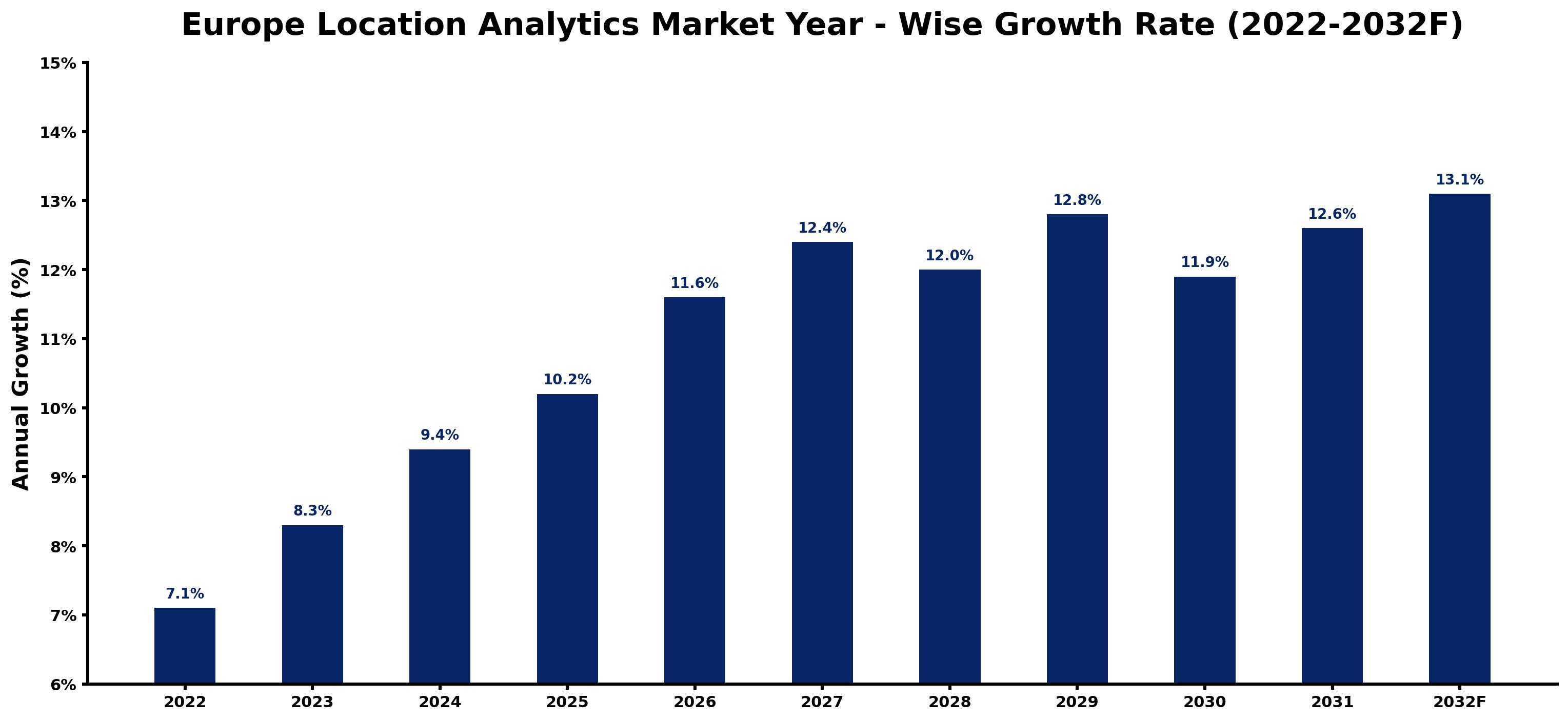 Europe Location Analytics Market Year-wise Growth Rate and Key Drivers
