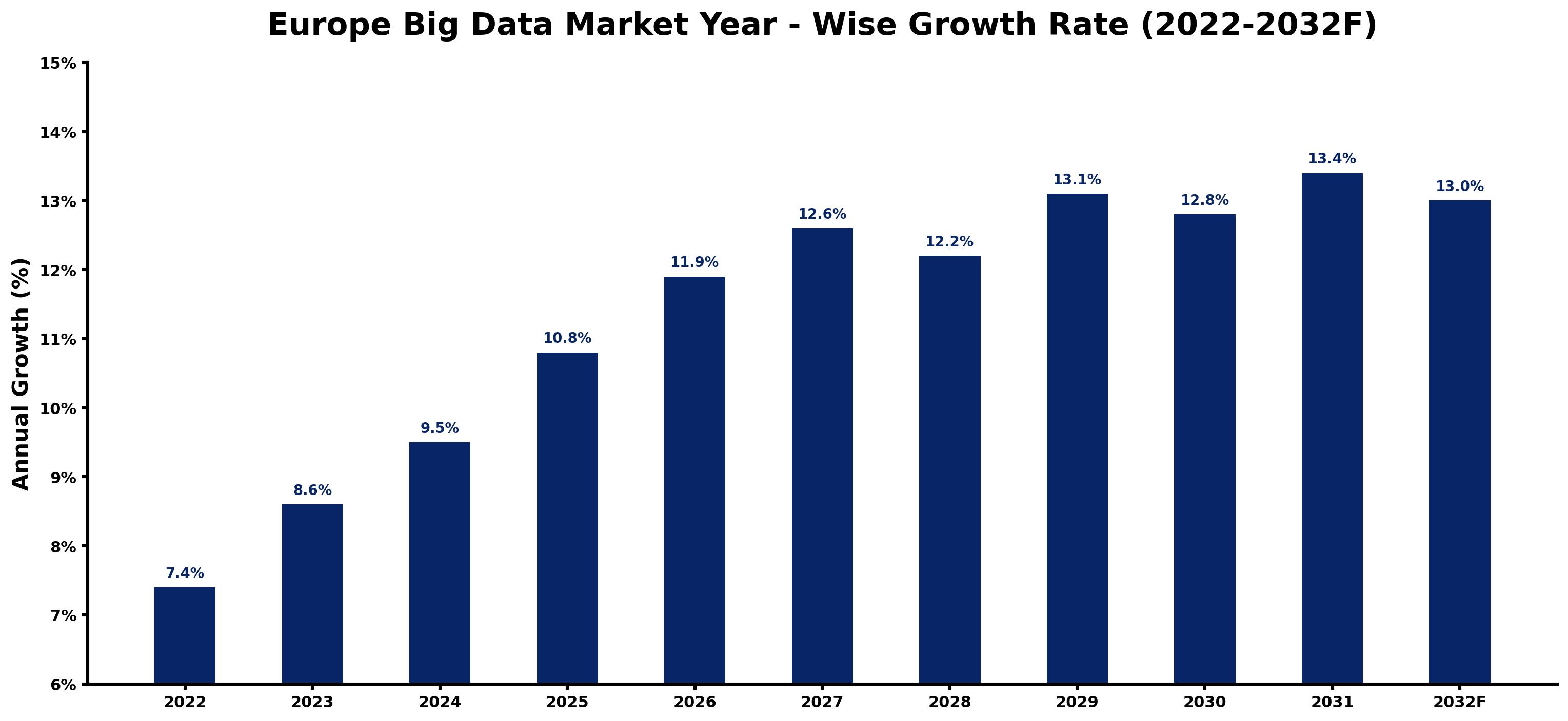 Europe Big Data Market Year-wise Growth Rate and Key Drivers