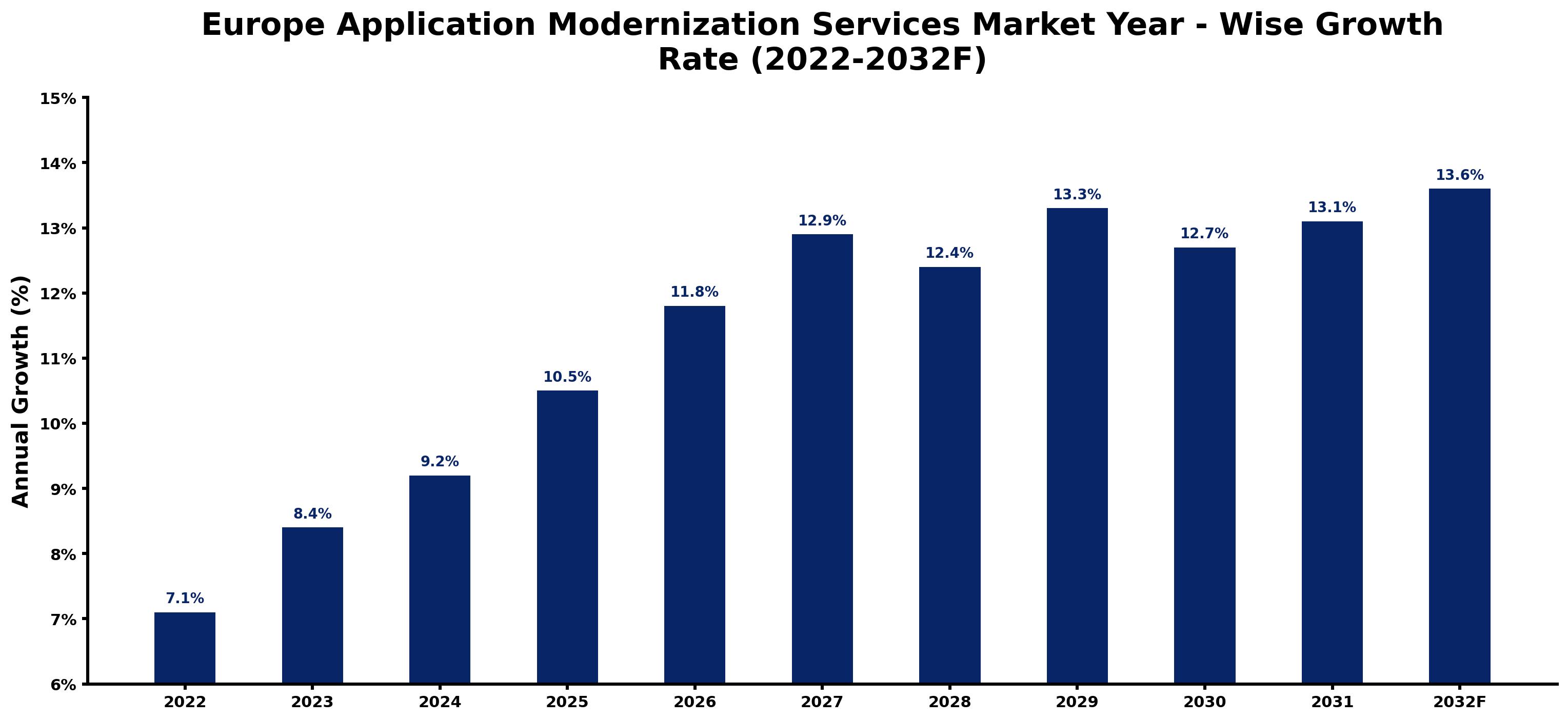 Europe Application Modernization Services Market Year-wise Growth Rate and Key Drivers