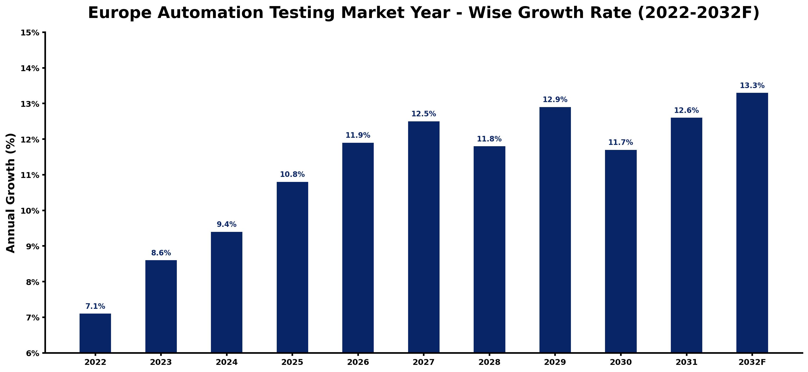 Europe Automation Testing Market Year-wise Growth Rate and Key Drivers