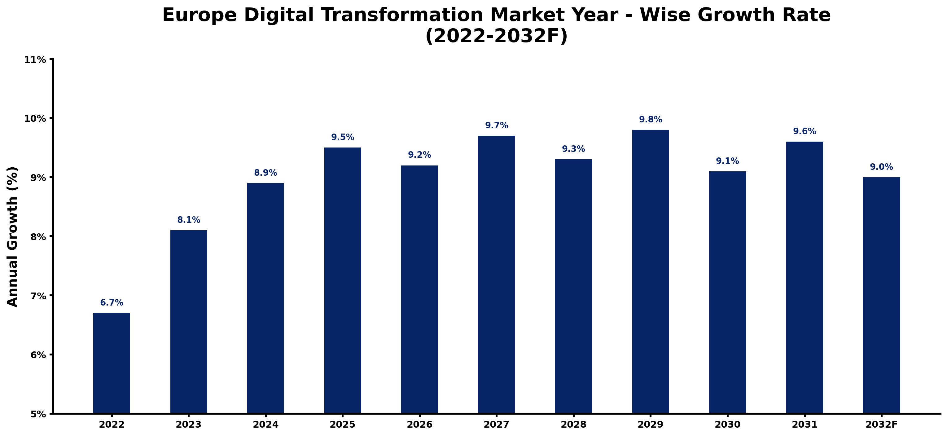 Europe Digital Transformation Market Year-wise Growth Rate and Key Drivers